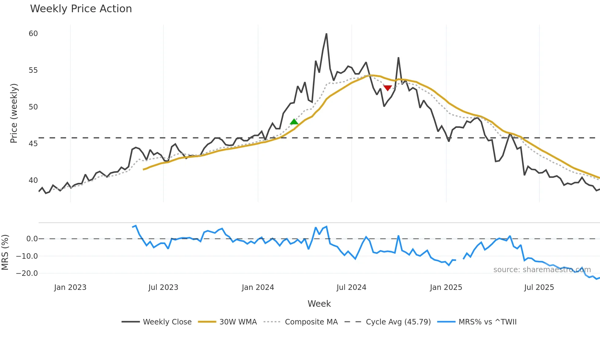 1702 weekly Price Action chart, closing 2025-10-27