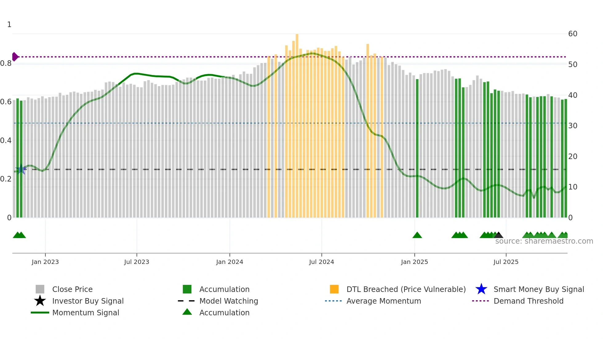 1702 weekly Smart Money chart