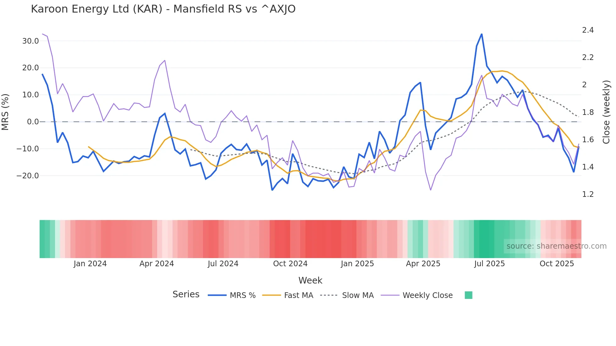 KAR Mansfield Relative Strength chart