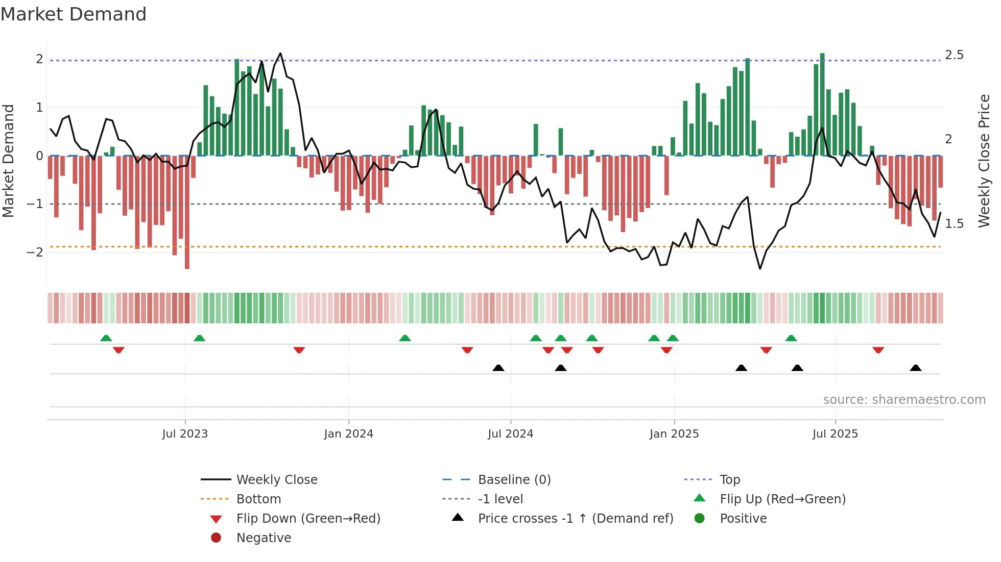 KAR weekly Market Demand chart