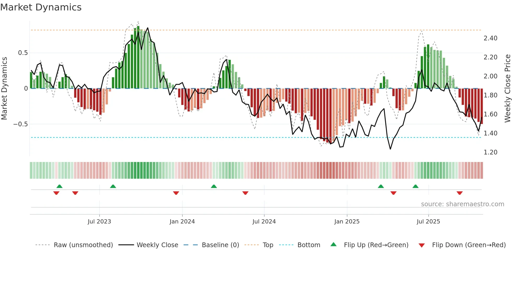 KAR weekly Market Dynamics chart
