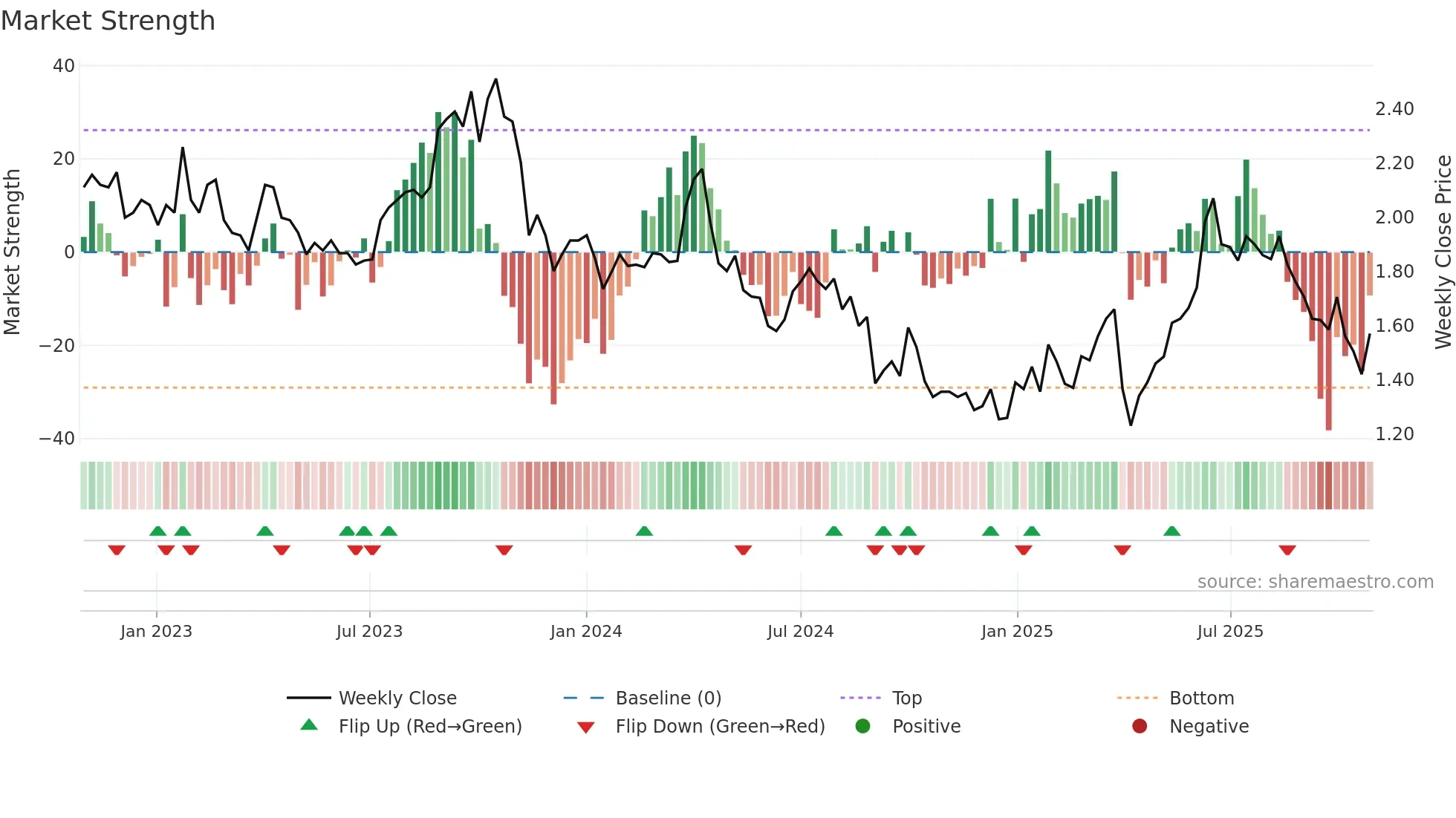 KAR weekly Market Strength chart