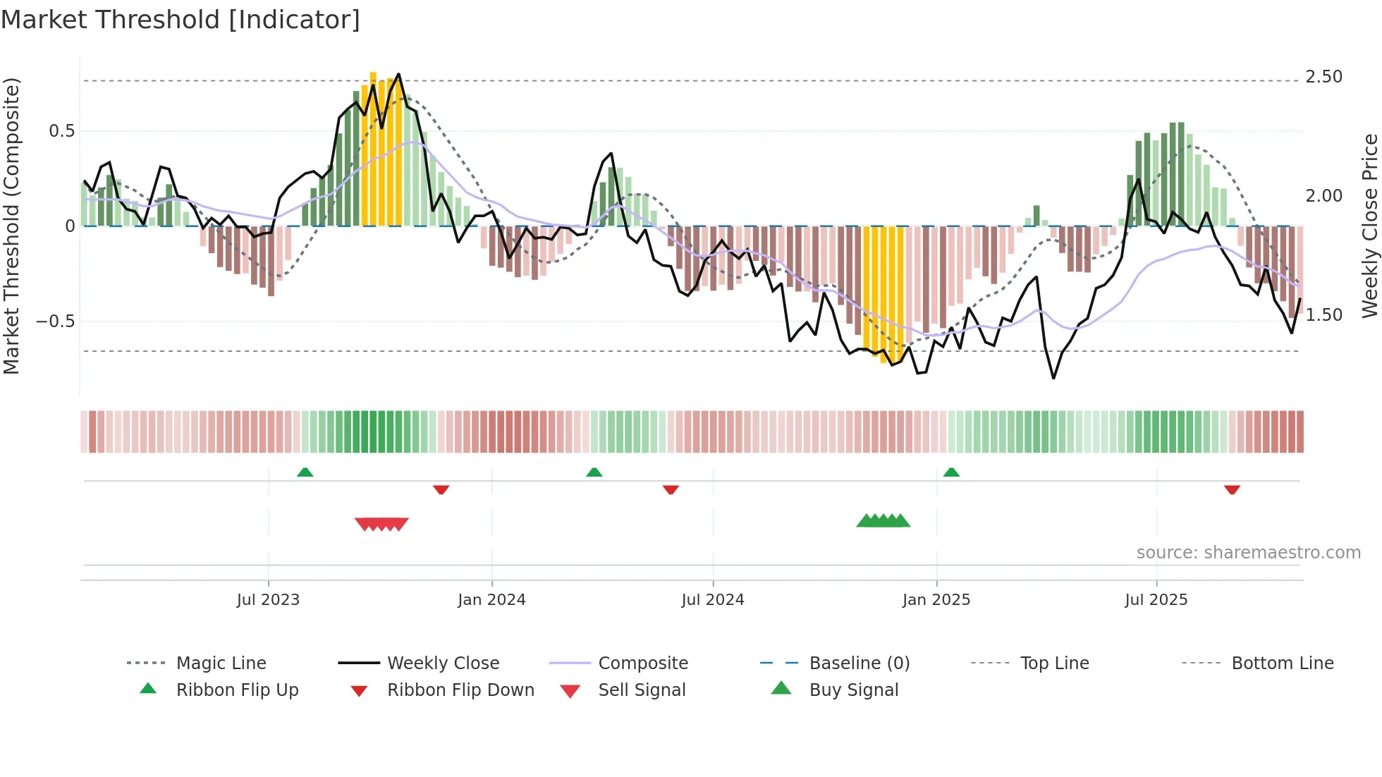 KAR weekly Market Threshold chart