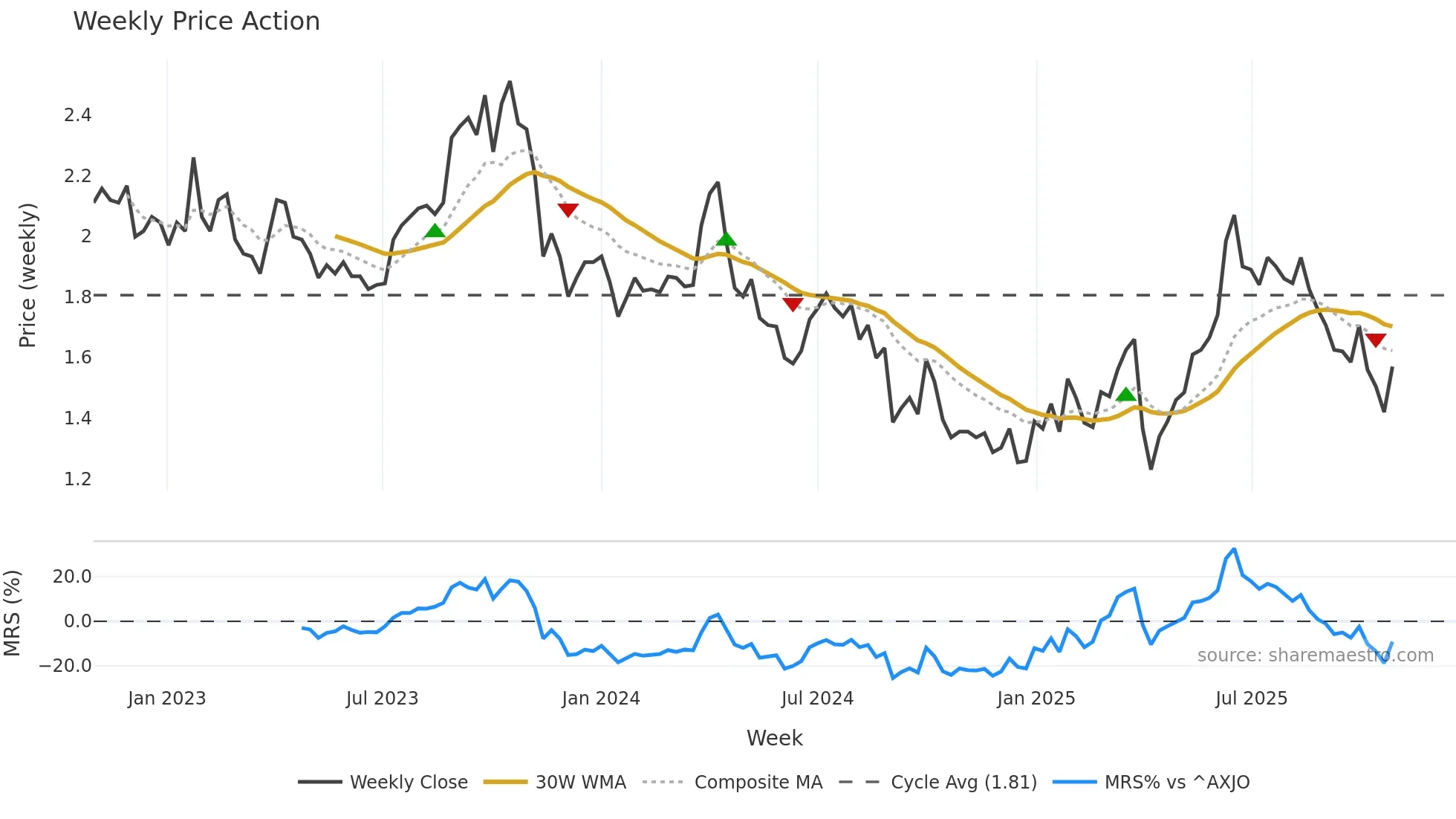 KAR weekly Price Action chart, closing 2025-10-27