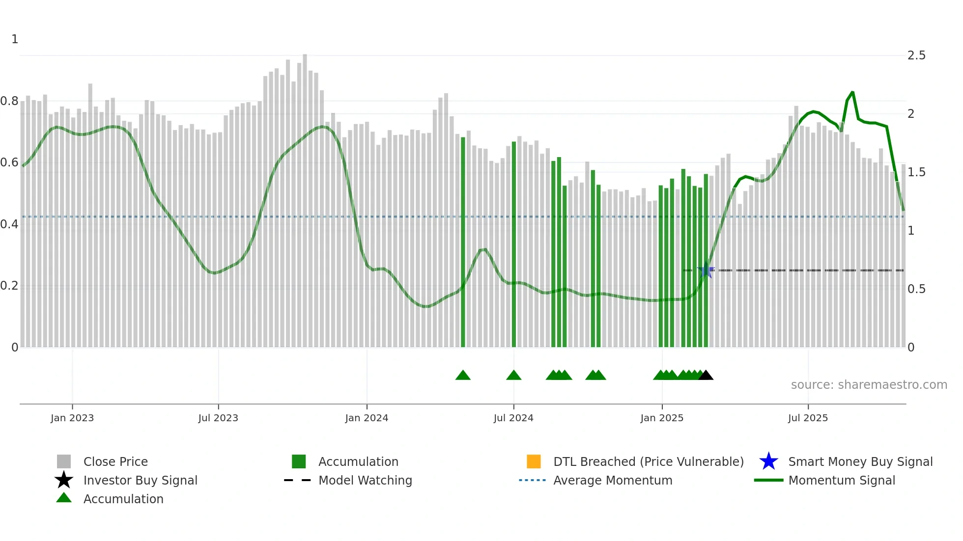 KAR weekly Smart Money chart
