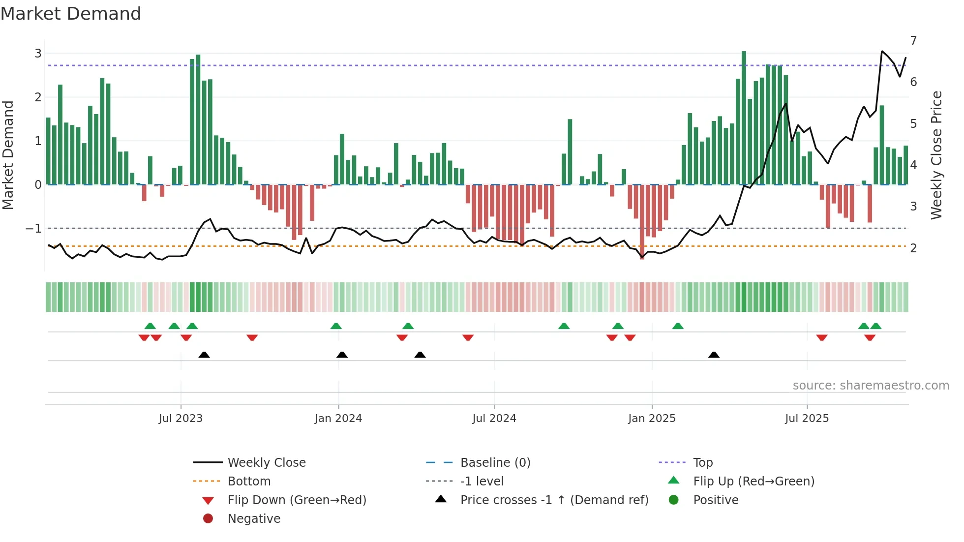 III weekly Market Demand chart