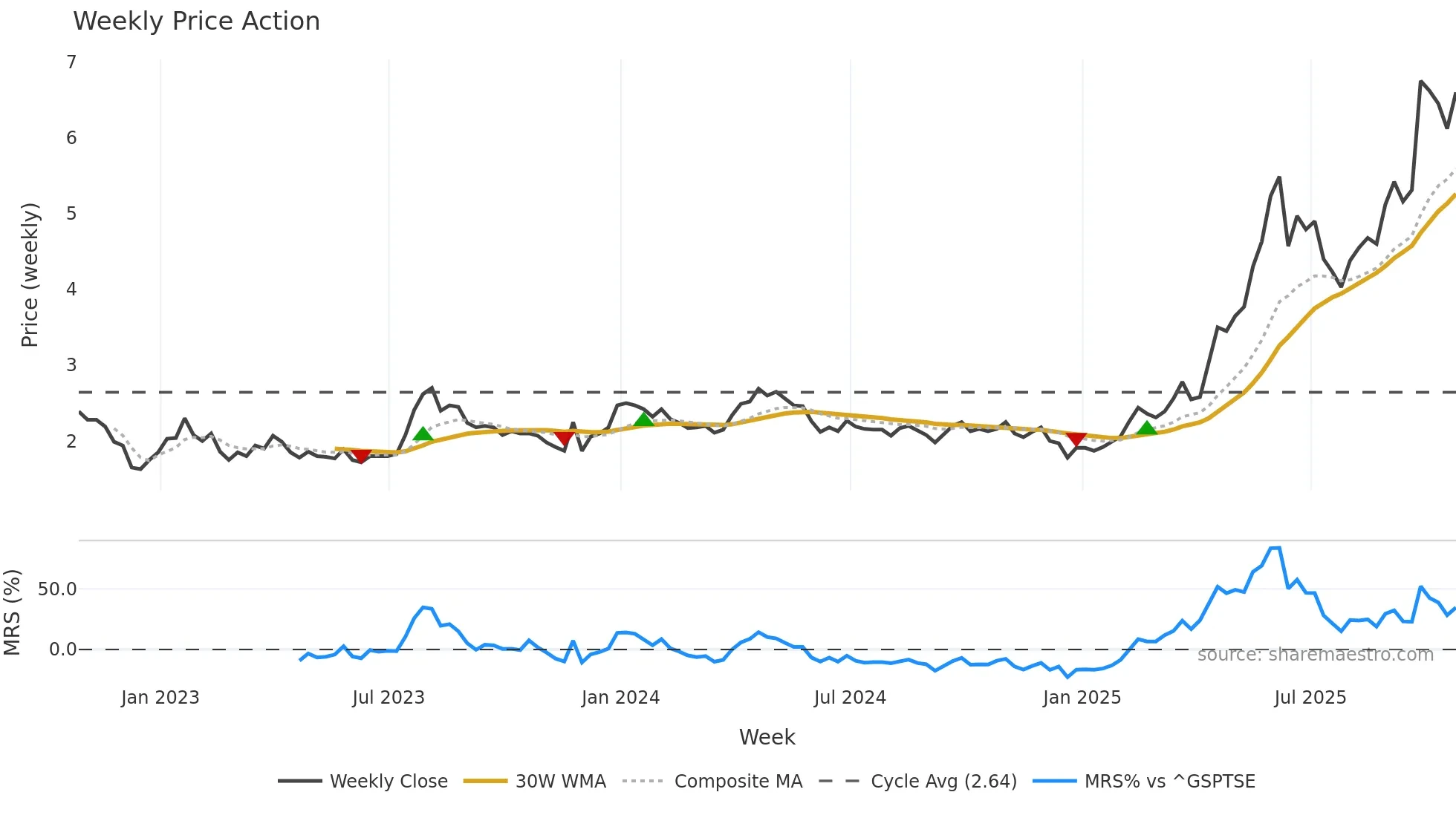III weekly Price Action chart, closing 2025-10-24
