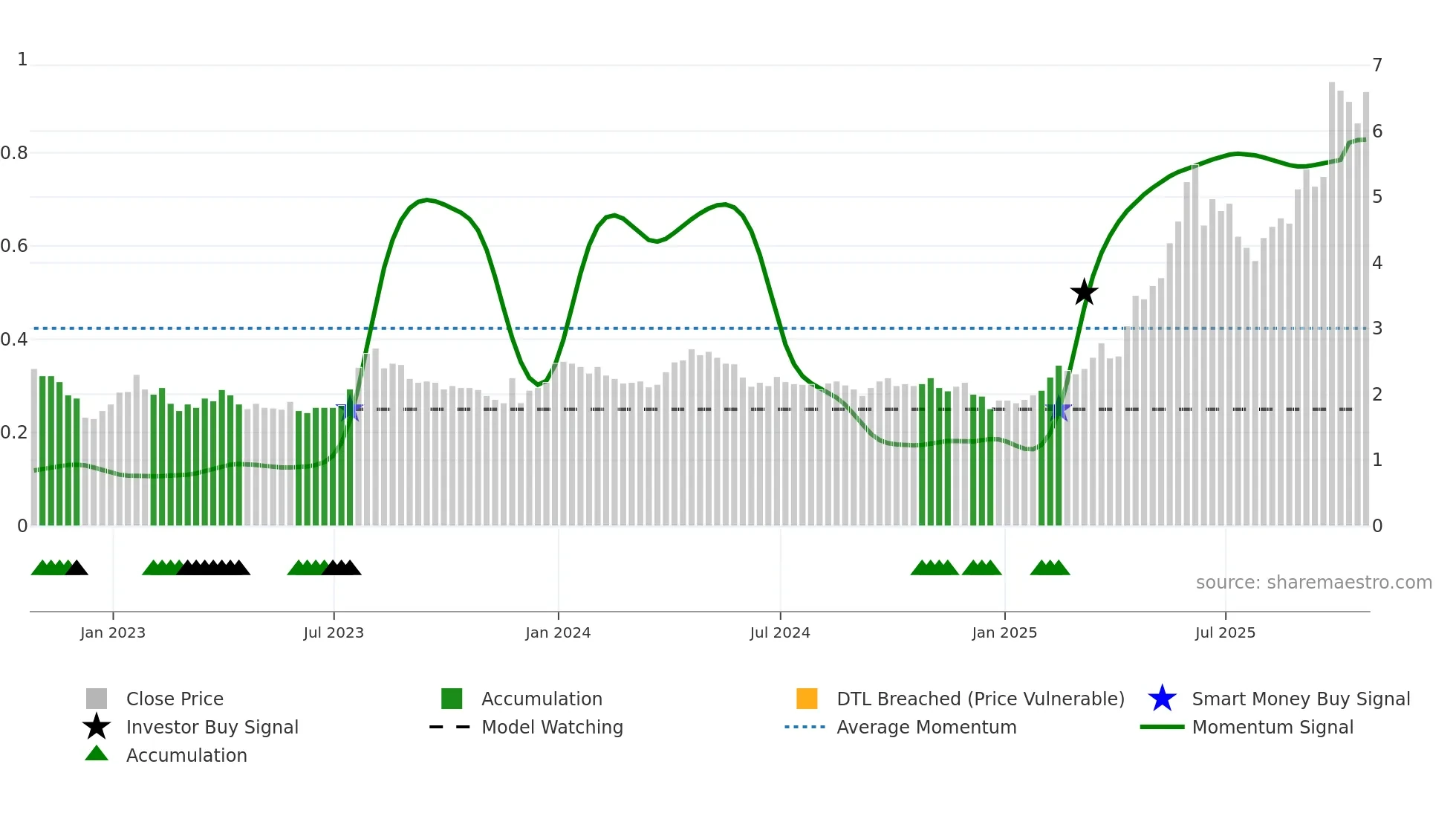 III weekly Smart Money chart