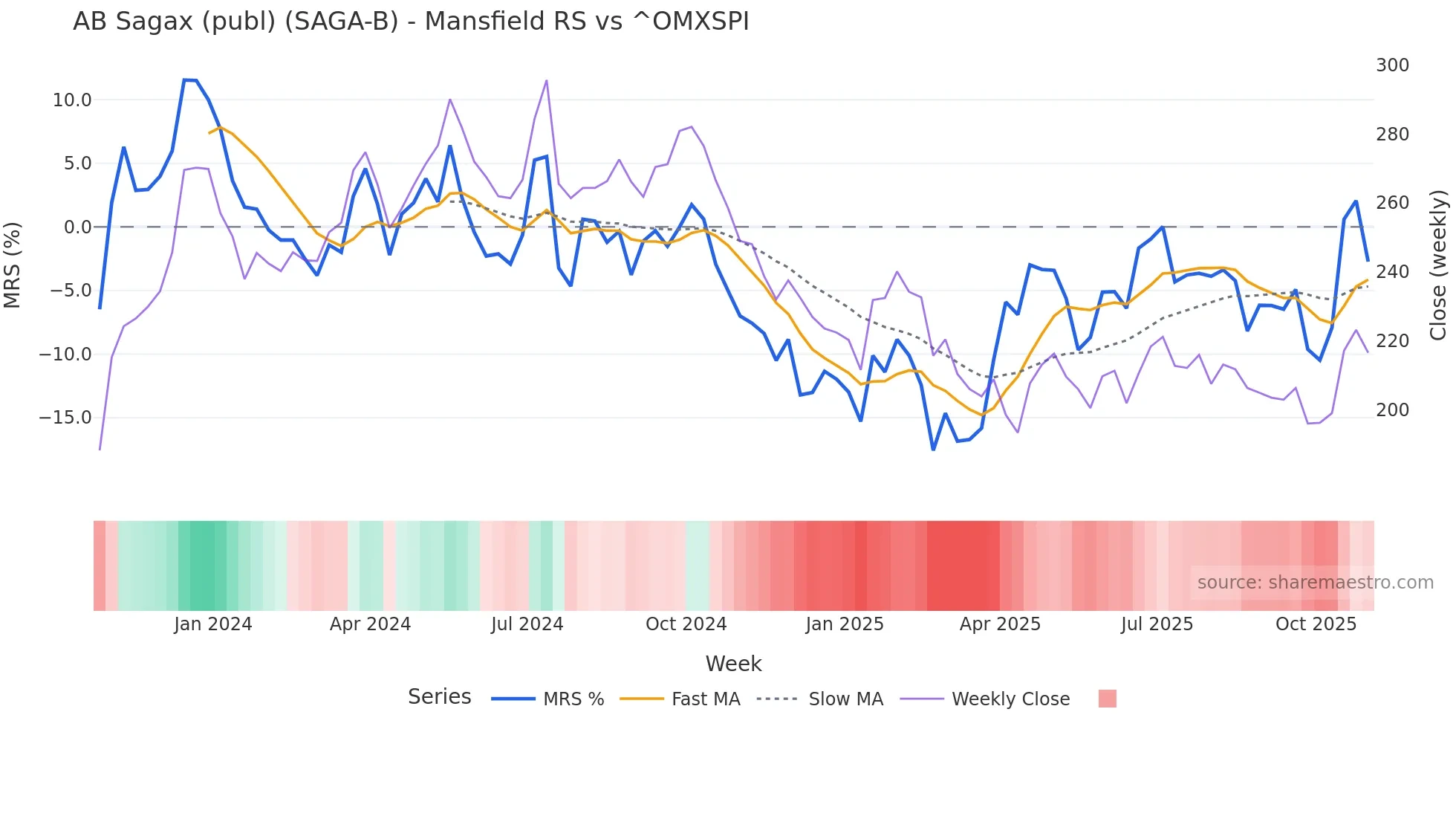 SAGA-B Mansfield Relative Strength chart