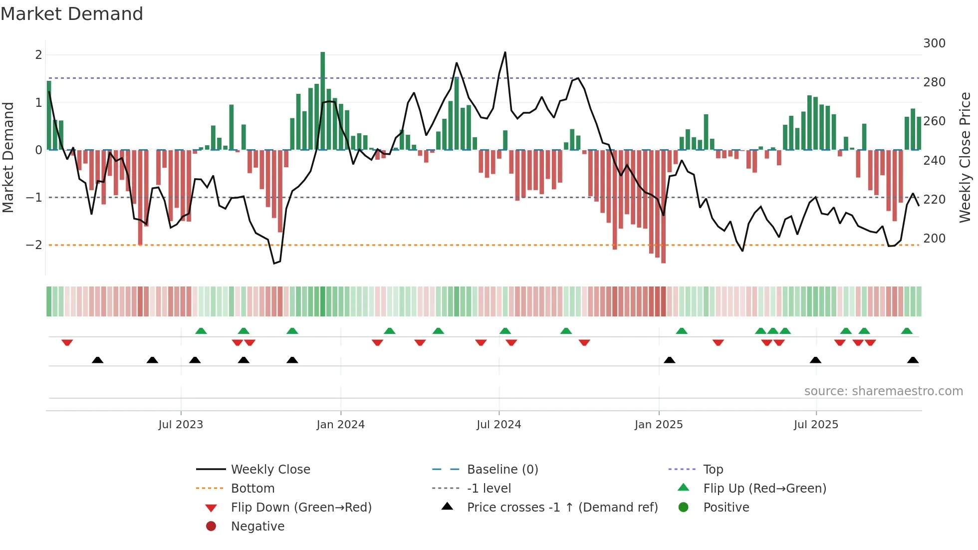 SAGA-B weekly Market Demand chart