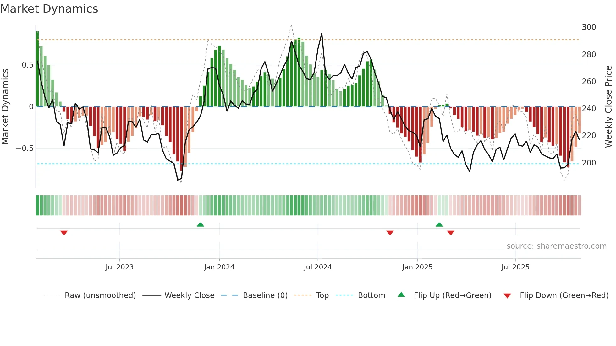 SAGA-B weekly Market Dynamics chart