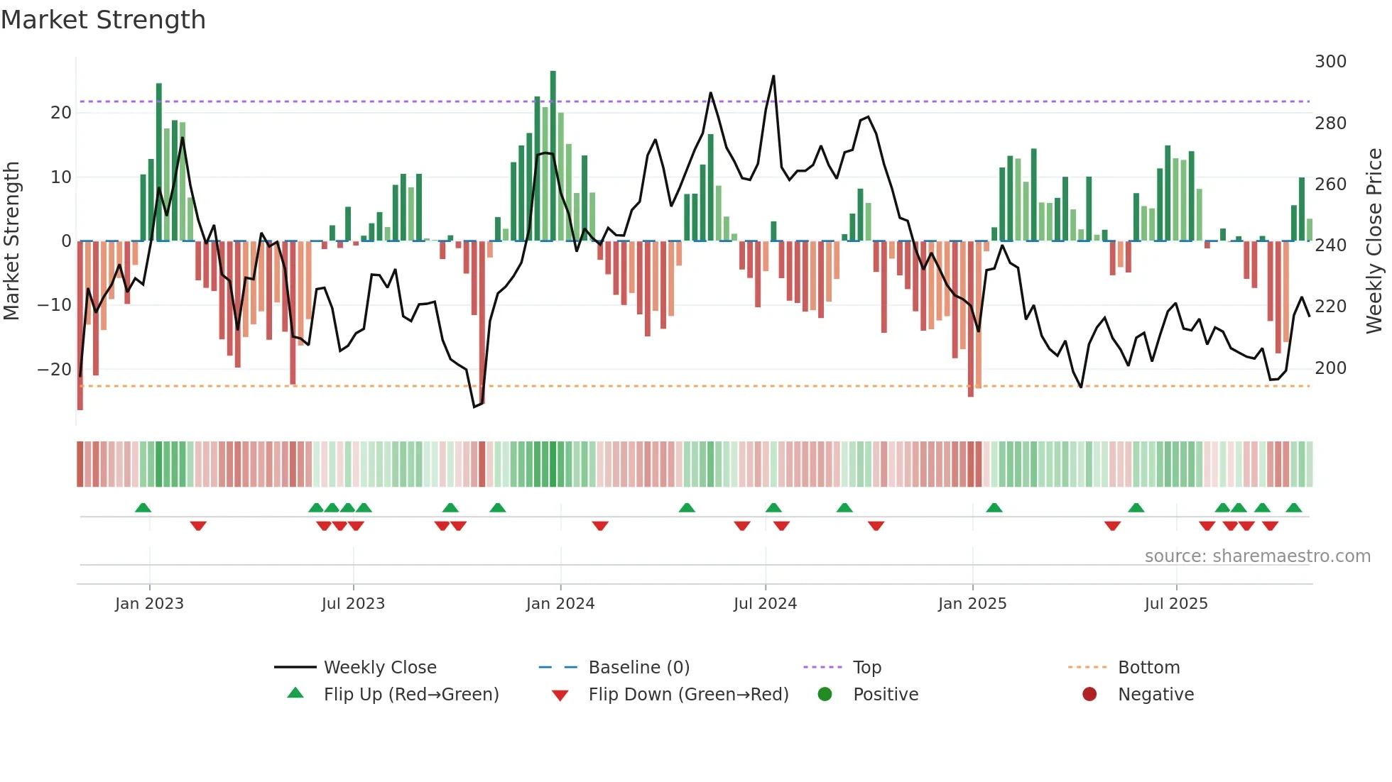 SAGA-B weekly Market Strength chart