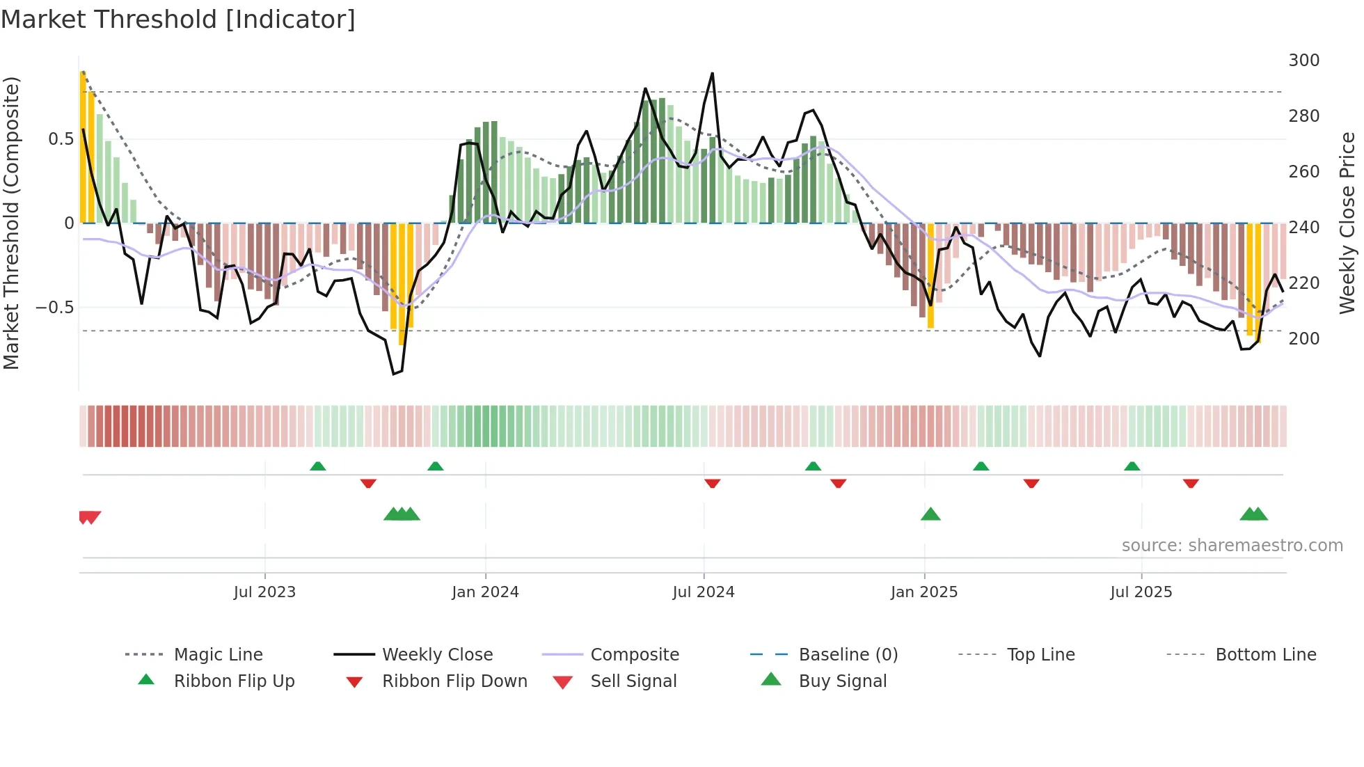 SAGA-B weekly Market Threshold chart