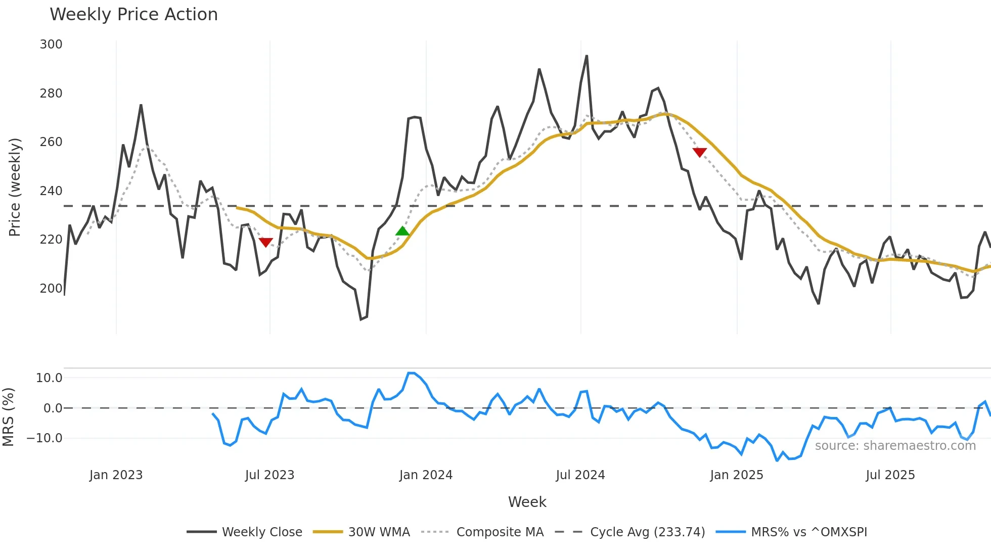 SAGA-B weekly Price Action chart, closing 2025-10-27