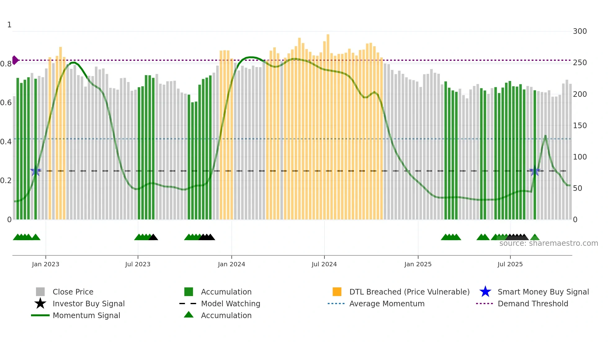 SAGA-B weekly Smart Money chart