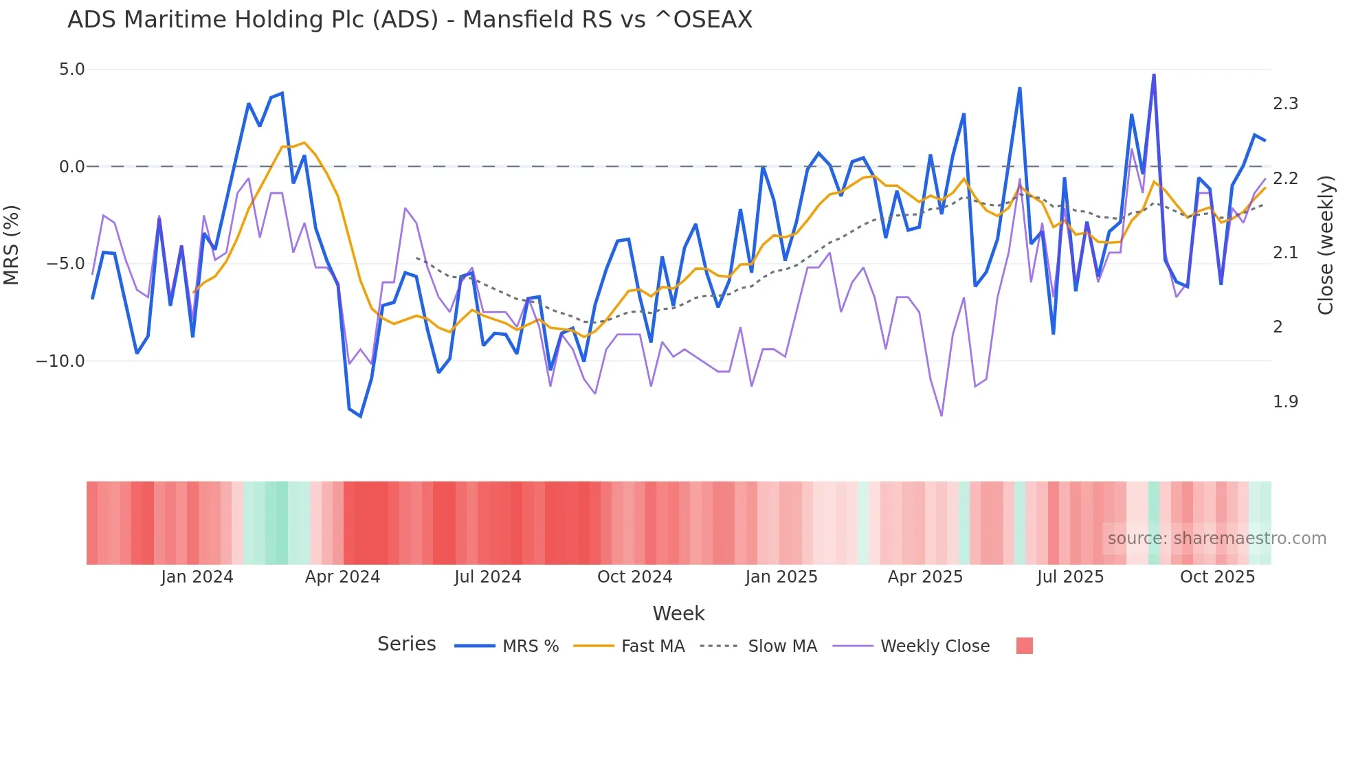 ADS Mansfield Relative Strength chart