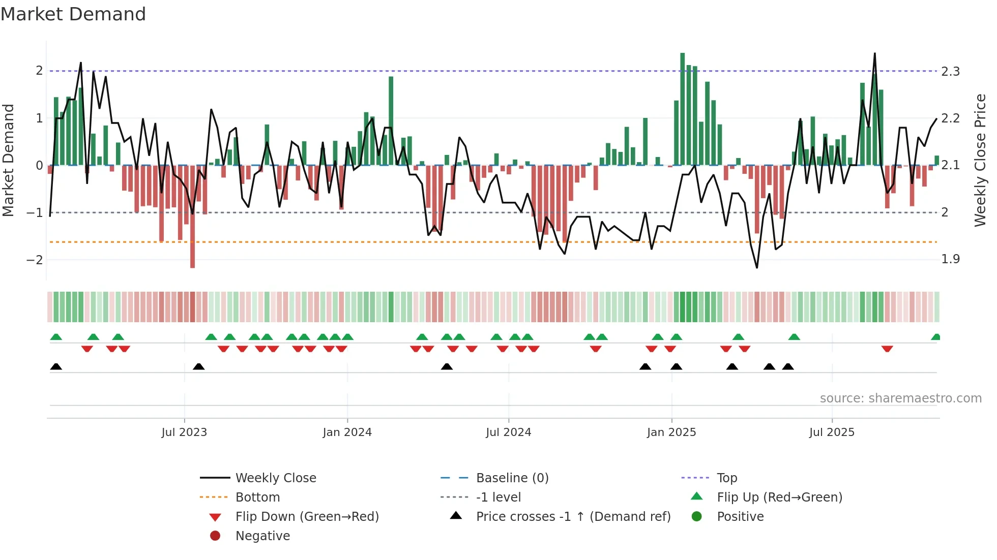 ADS weekly Market Demand chart