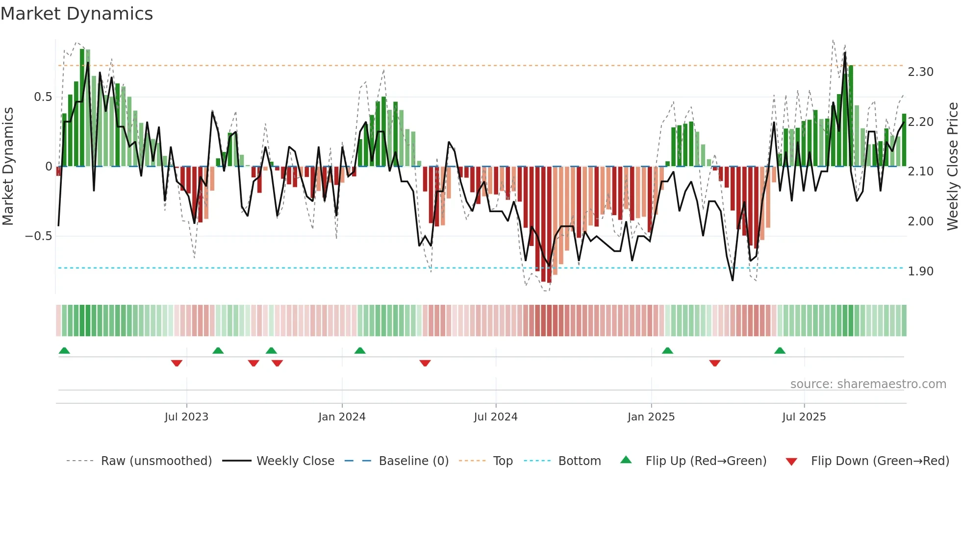 ADS weekly Market Dynamics chart