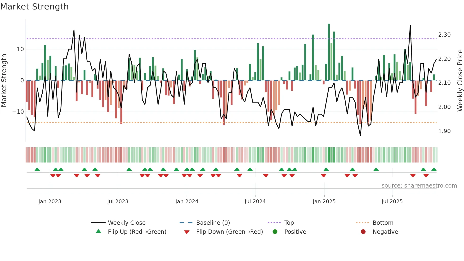 ADS weekly Market Strength chart