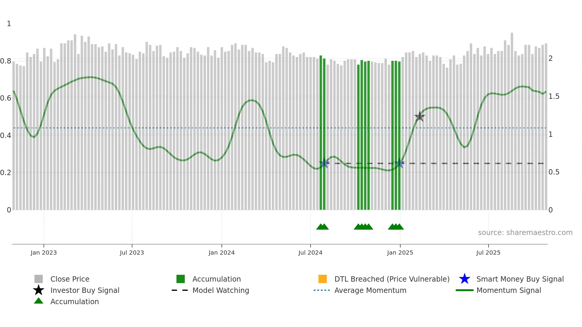 ADS weekly Smart Money chart