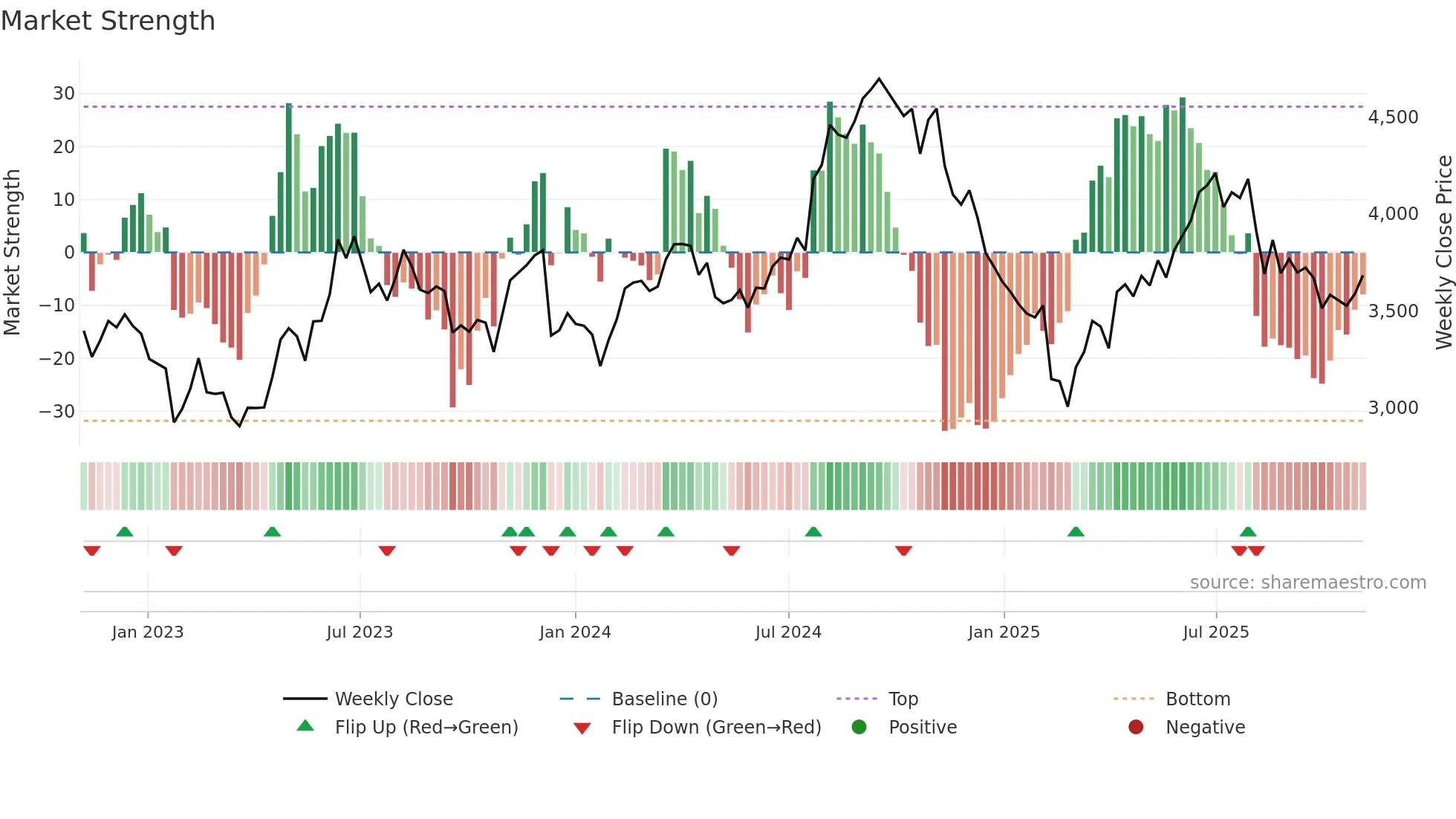 PIIND weekly Market Strength chart