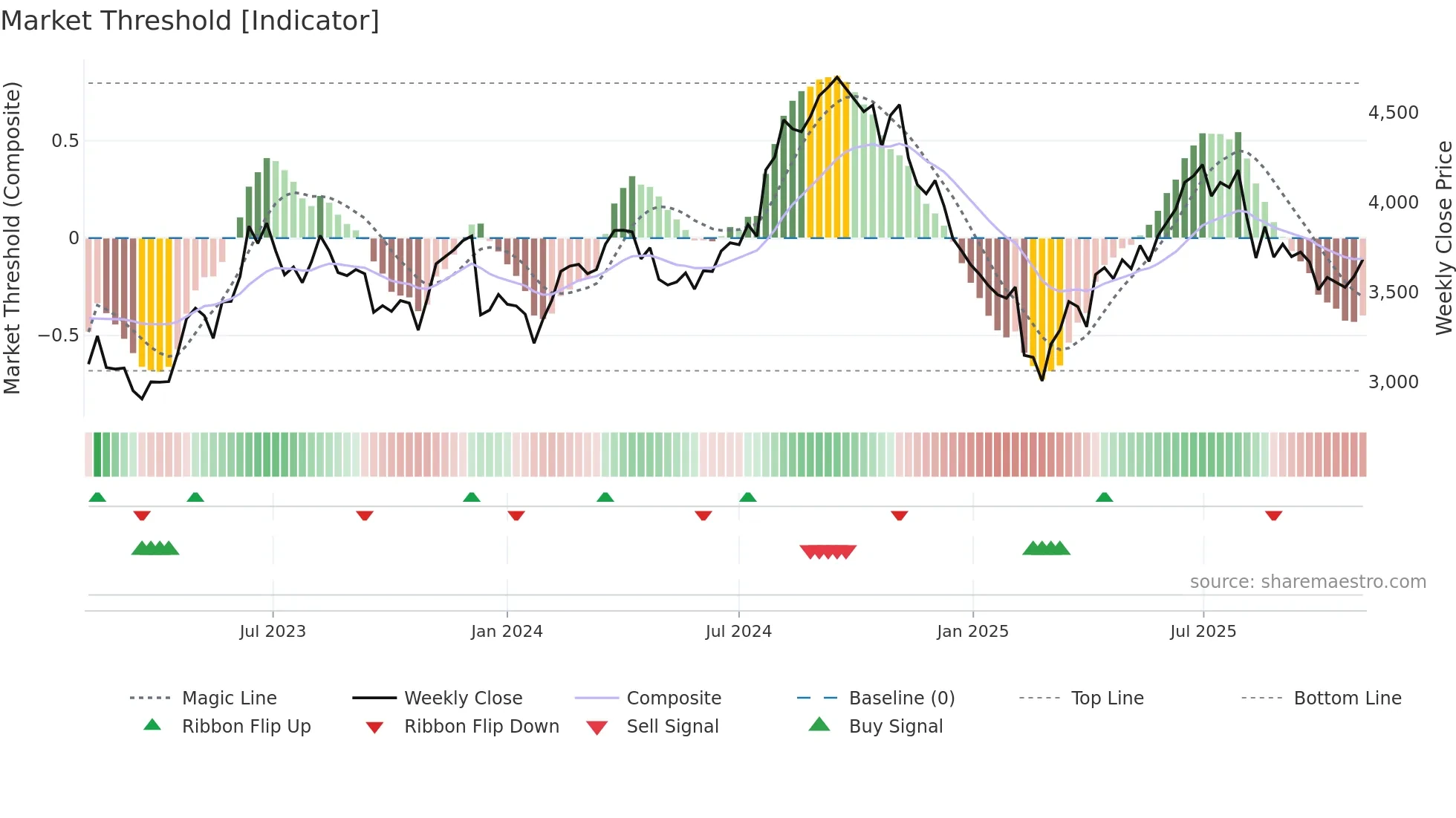 PIIND weekly Market Threshold chart