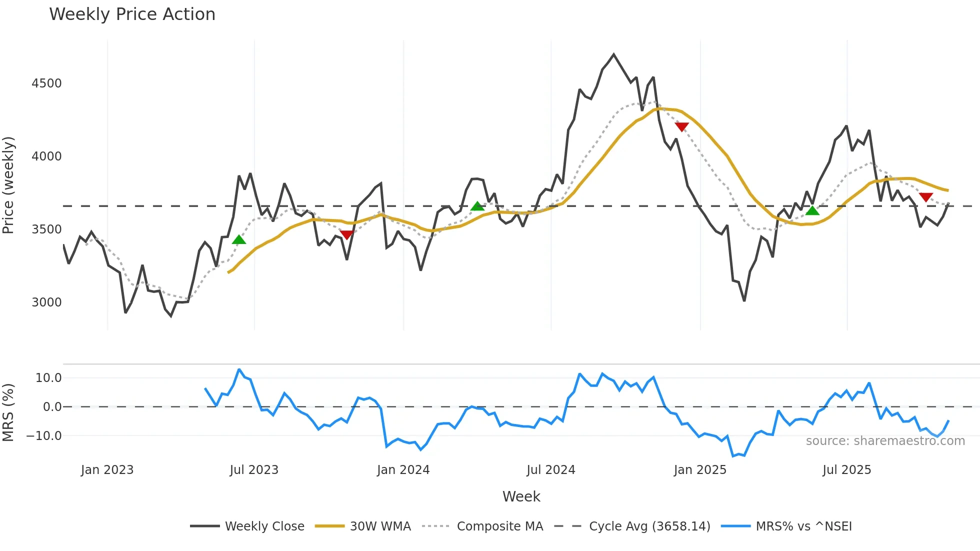 PIIND weekly Price Action chart, closing 2025-11-03