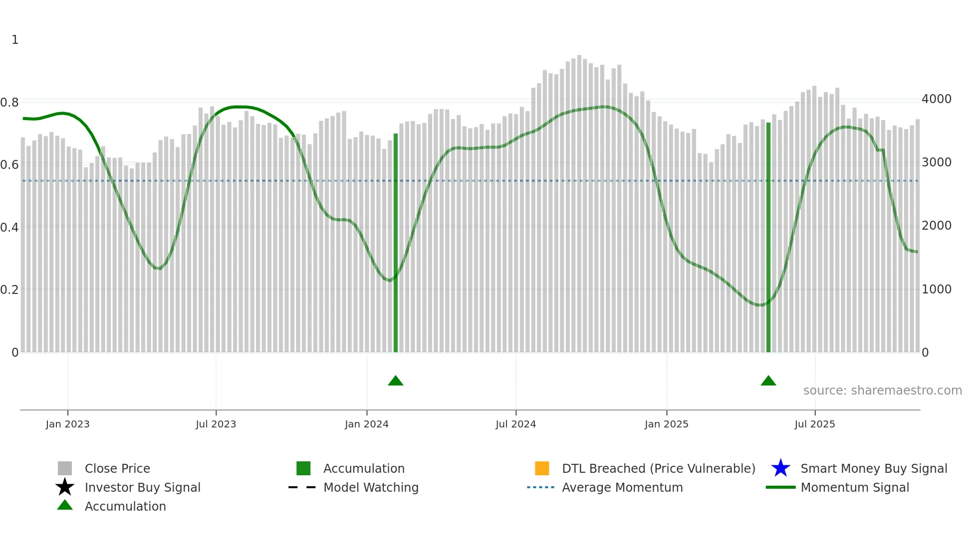 PIIND weekly Smart Money chart