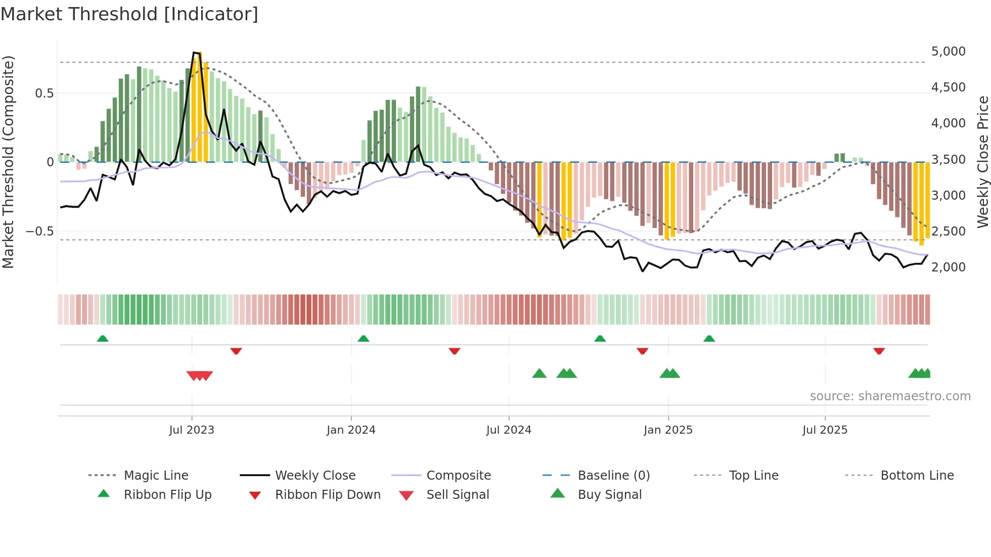 001780 weekly Market Threshold chart