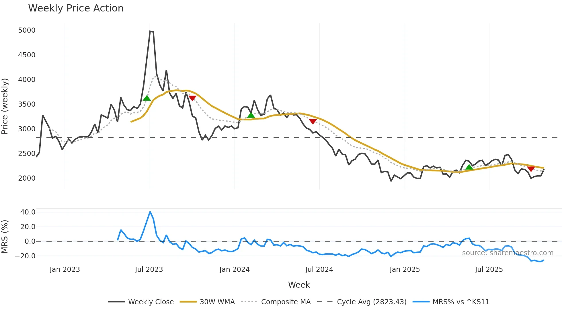 001780 weekly Price Action chart, closing 2025-10-27