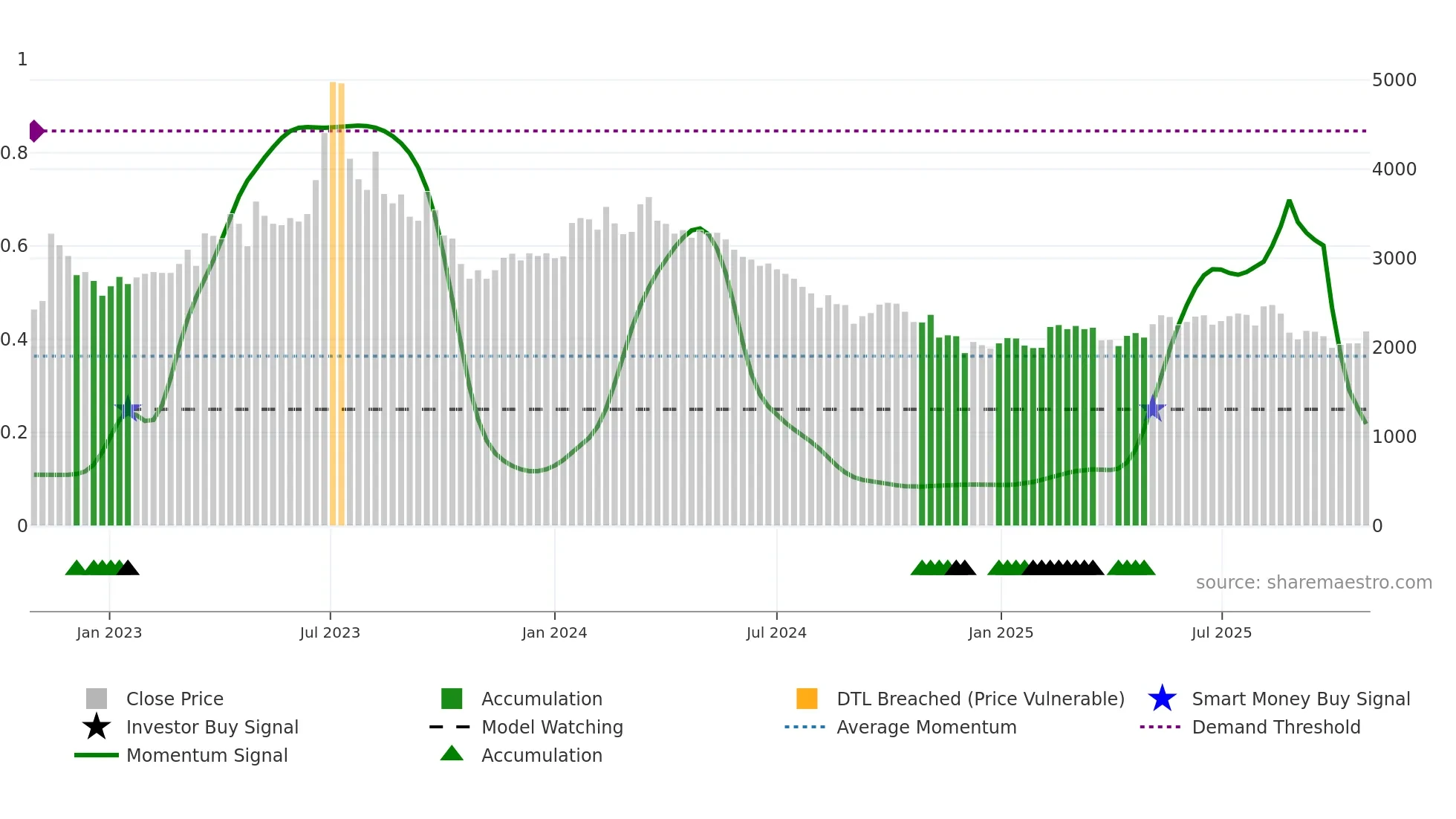 001780 weekly Smart Money chart