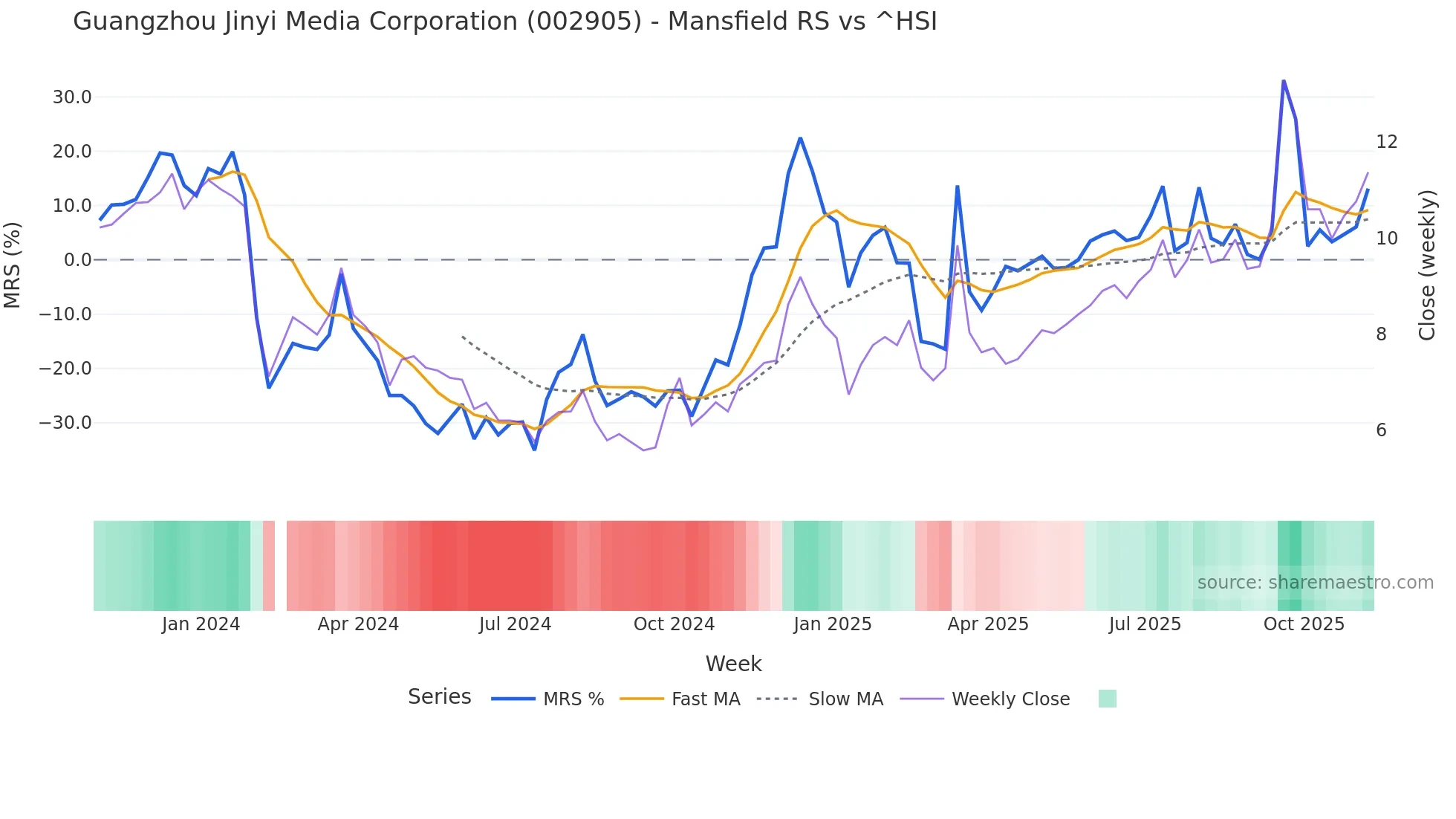 002905 Mansfield Relative Strength chart