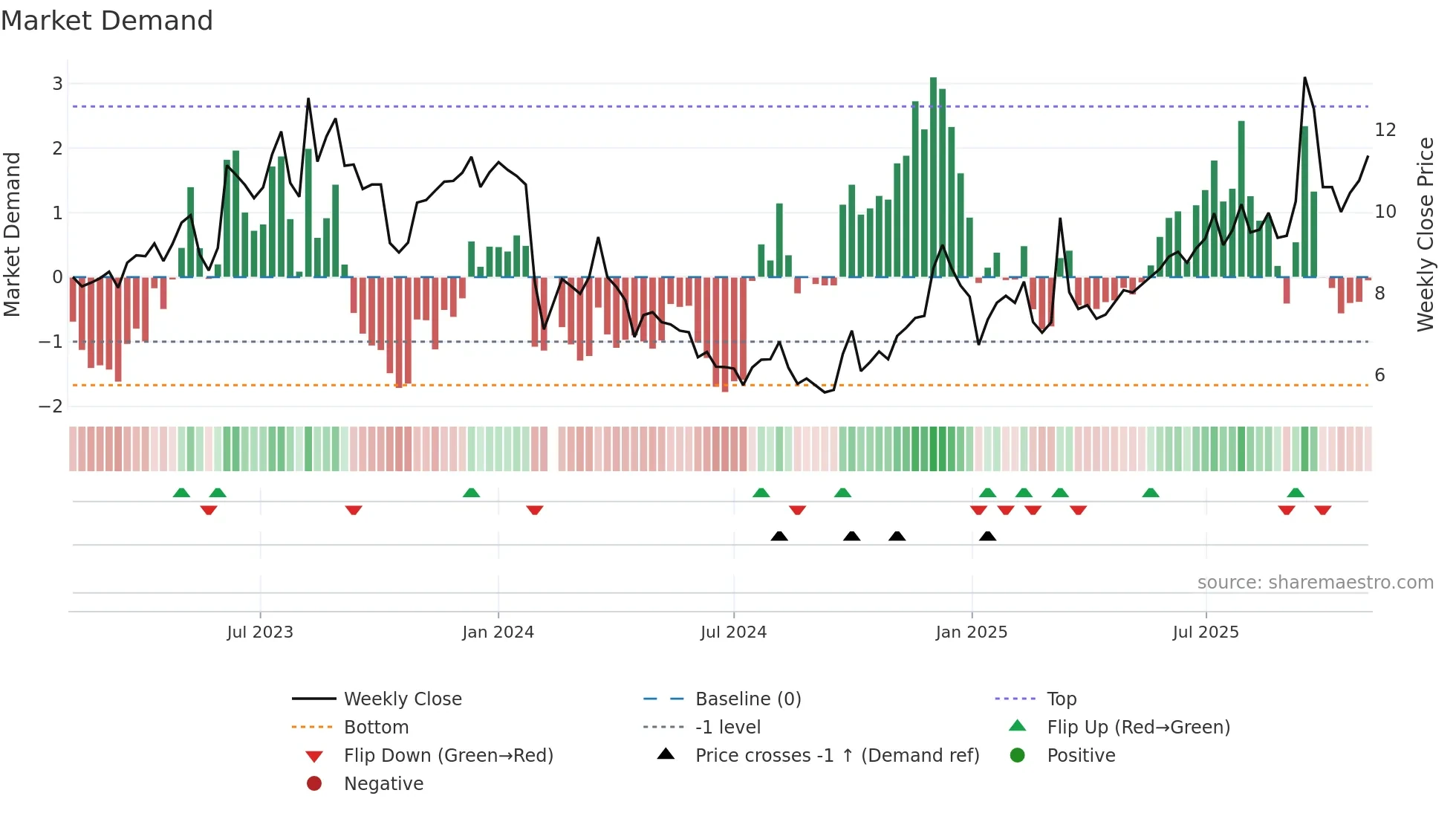 002905 weekly Market Demand chart