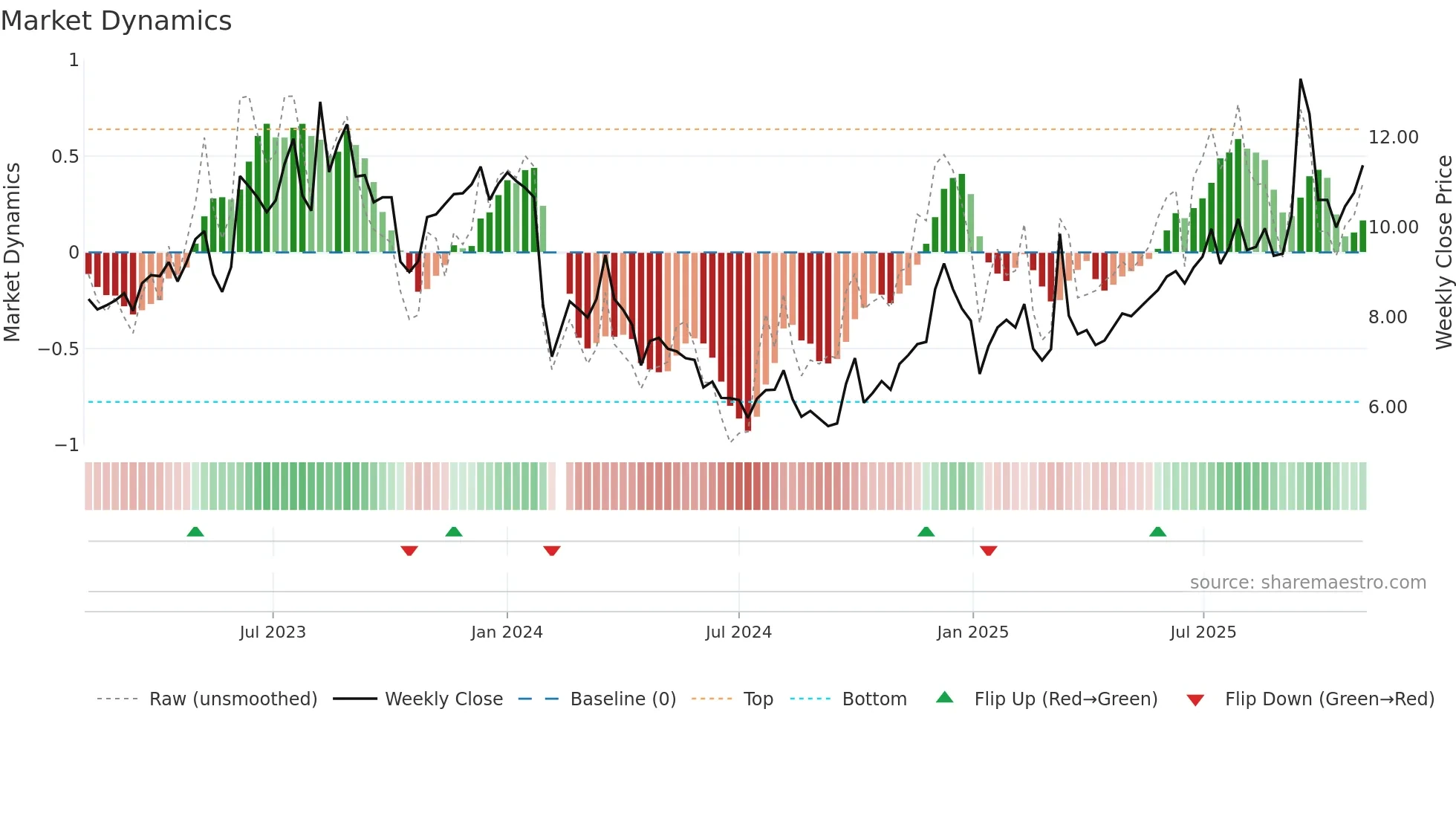 002905 weekly Market Dynamics chart