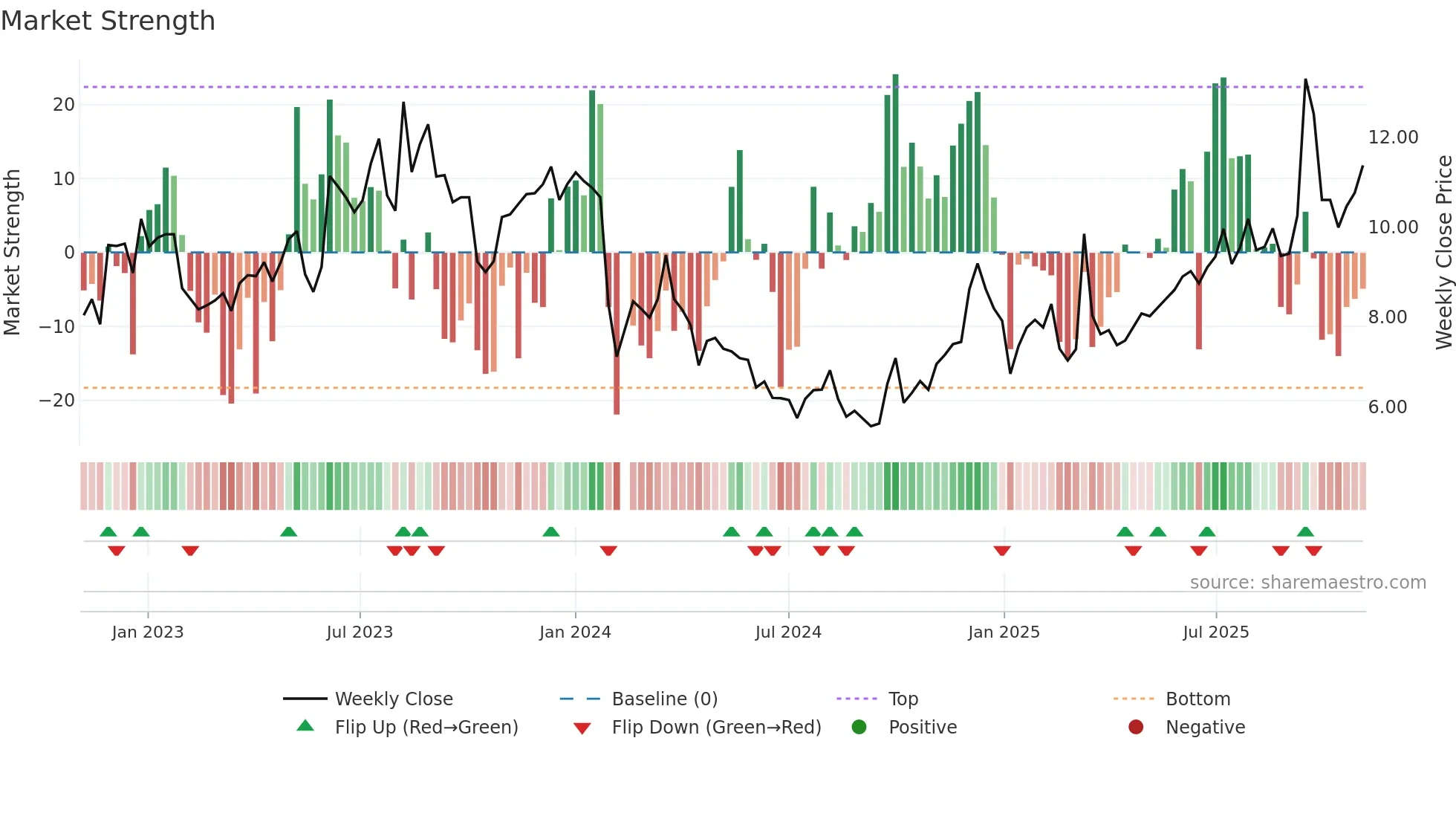 002905 weekly Market Strength chart