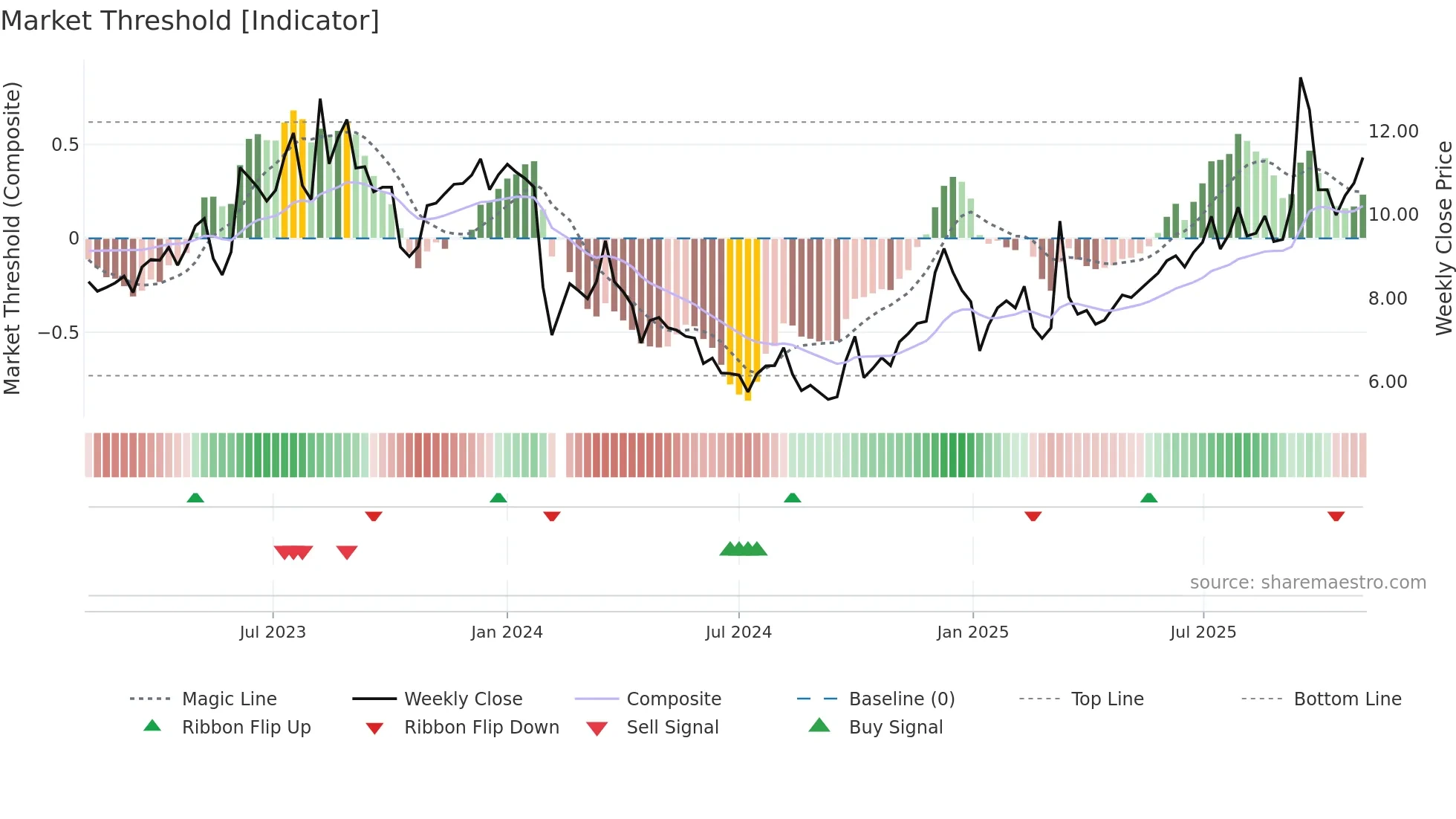 002905 weekly Market Threshold chart