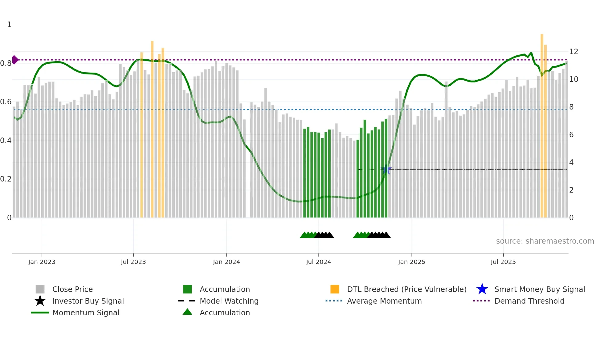 002905 weekly Smart Money chart