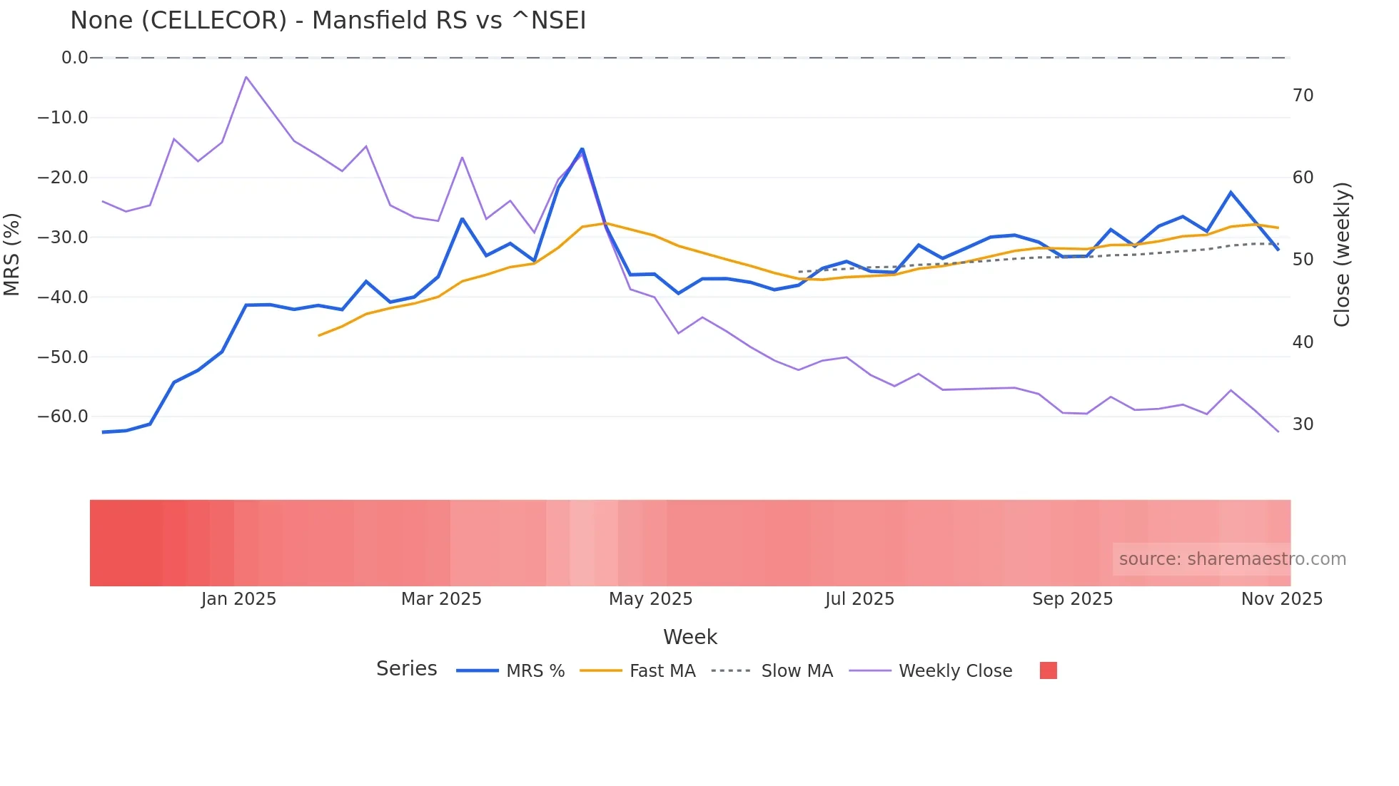 CELLECOR Mansfield Relative Strength chart