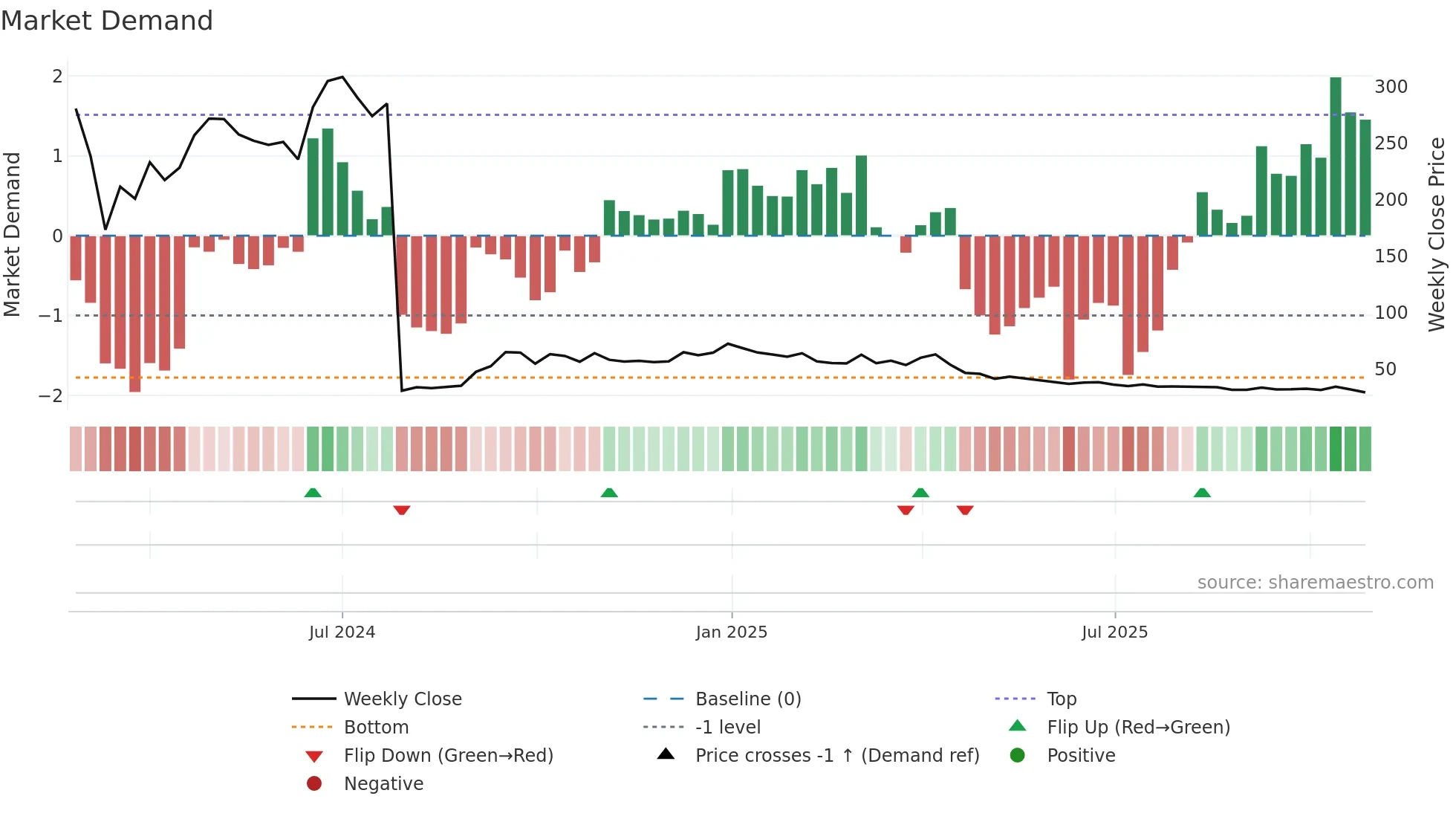 CELLECOR weekly Market Demand chart