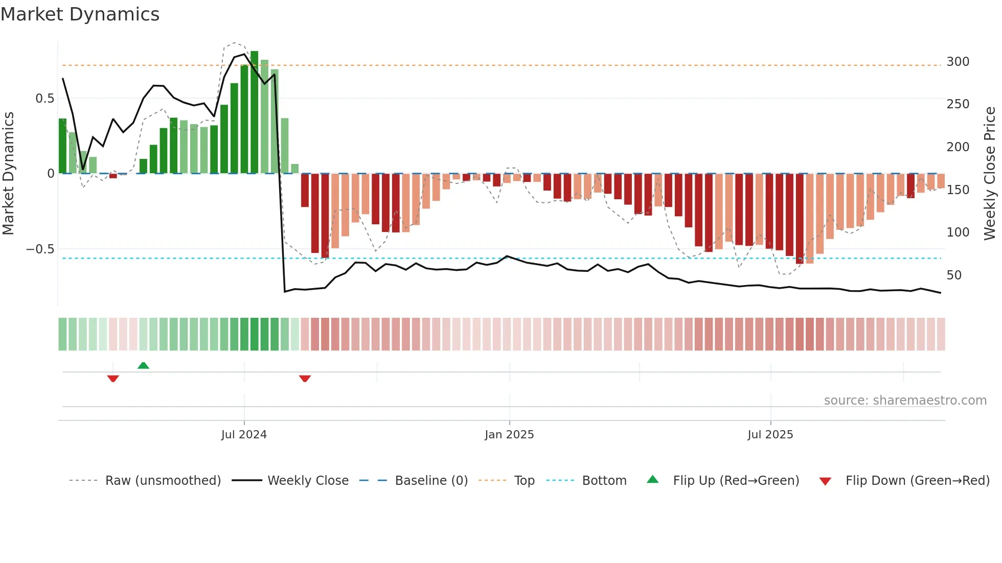 CELLECOR weekly Market Dynamics chart