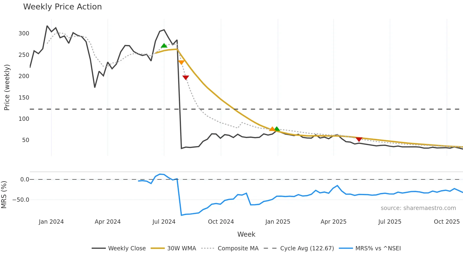 CELLECOR weekly Price Action chart, closing 2025-10-27