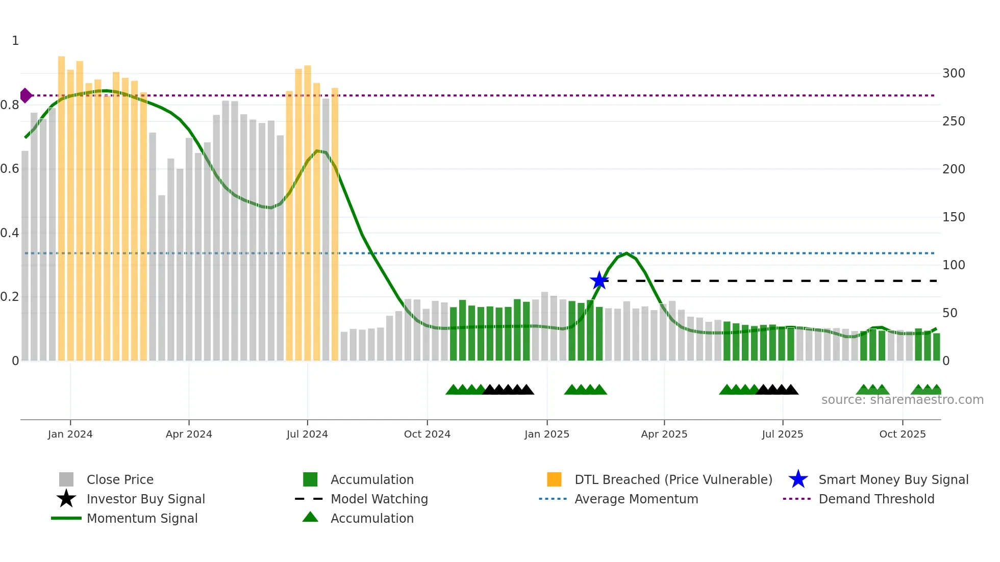 CELLECOR weekly Smart Money chart