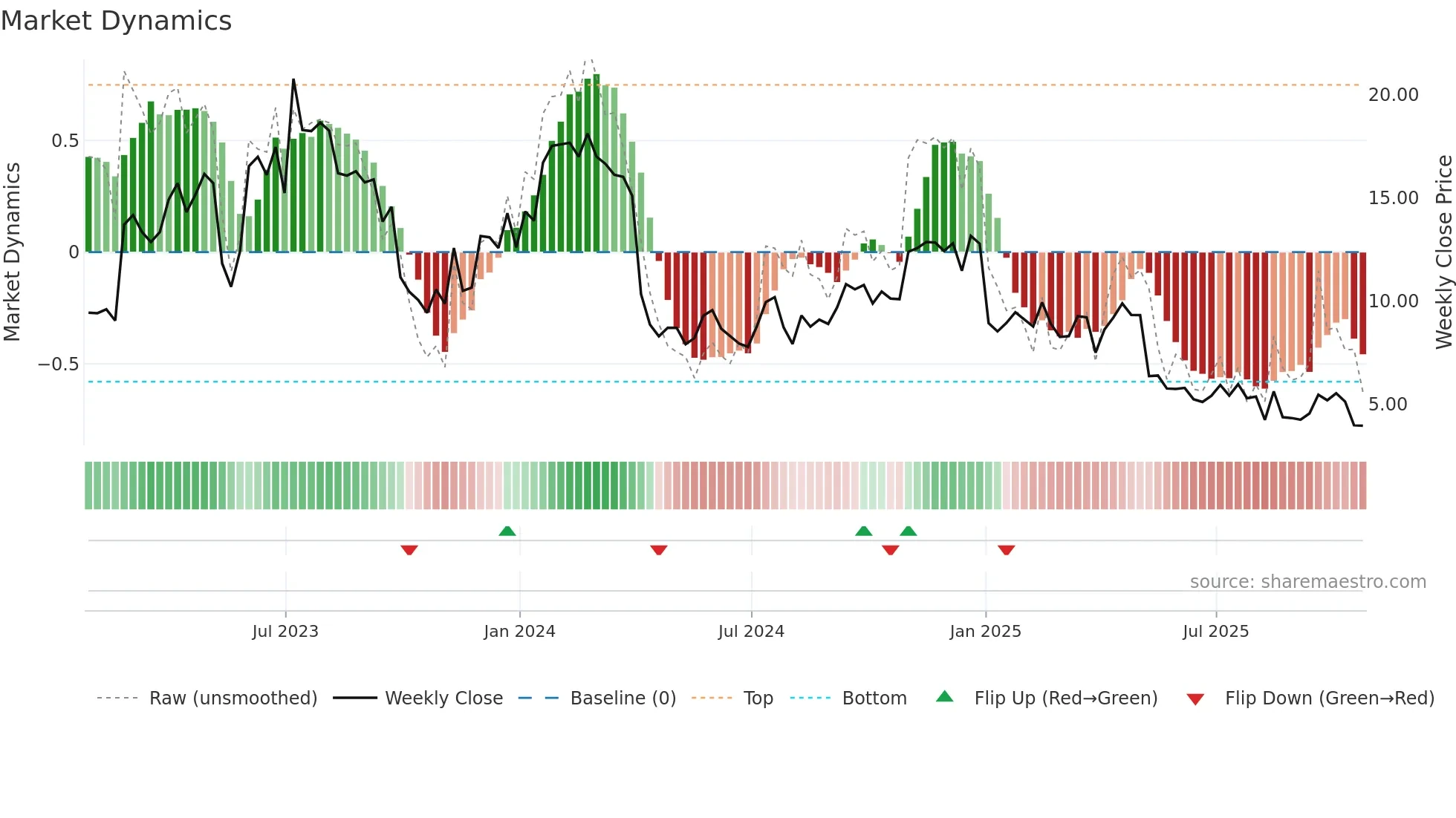RCEL weekly Market Dynamics chart