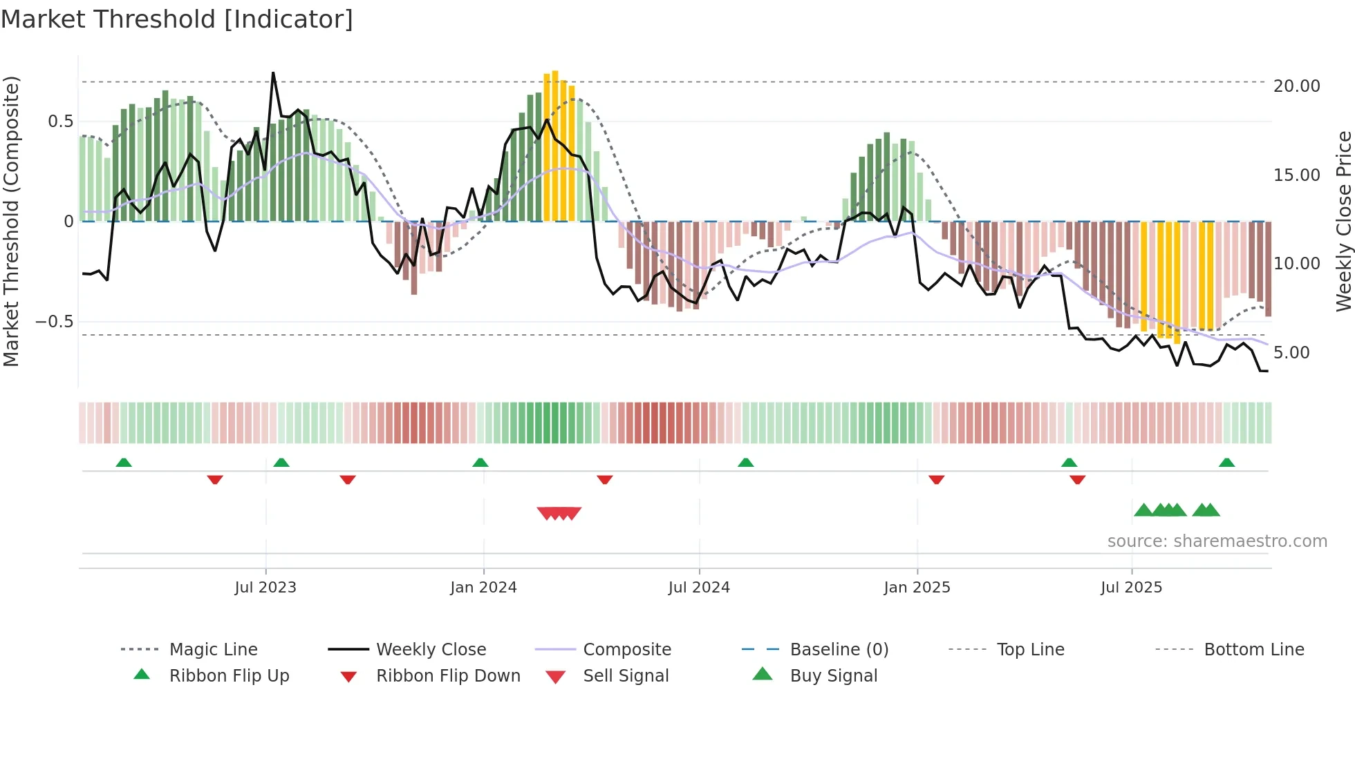 RCEL weekly Market Threshold chart
