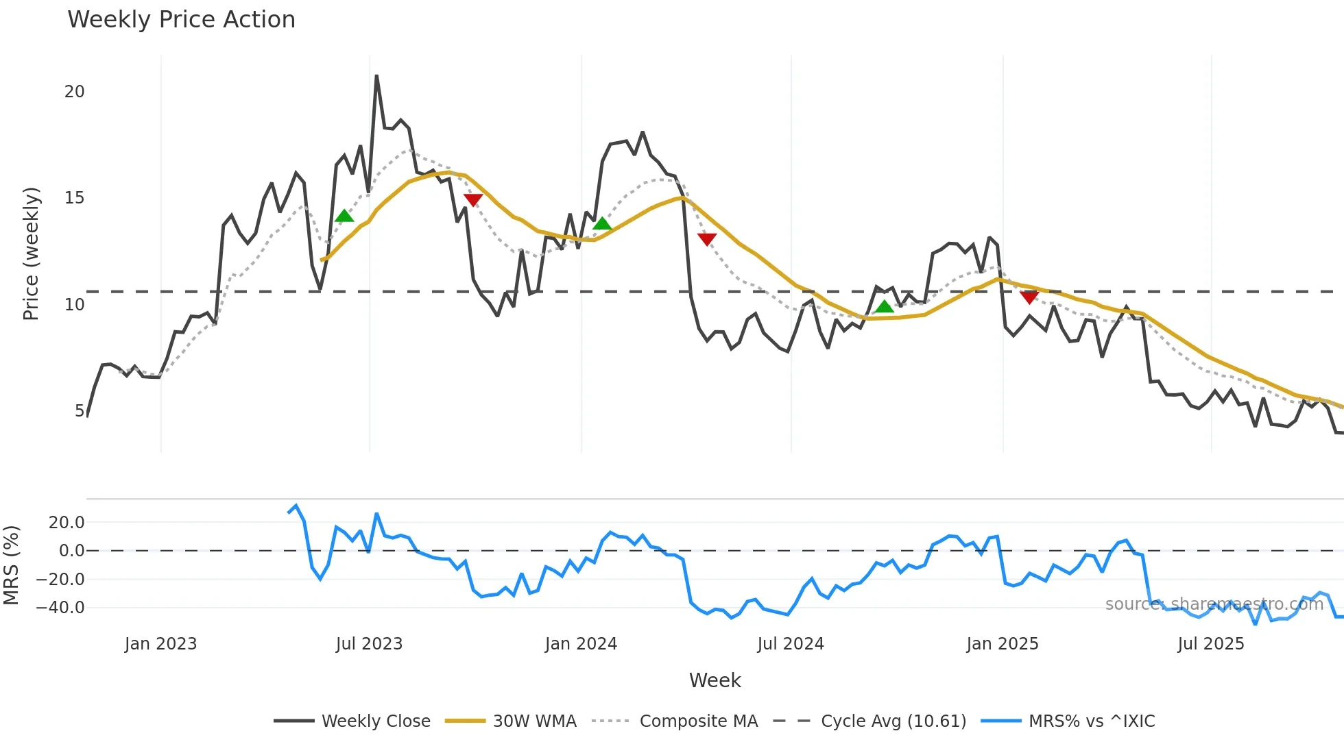 RCEL weekly Price Action chart, closing 2025-10-24