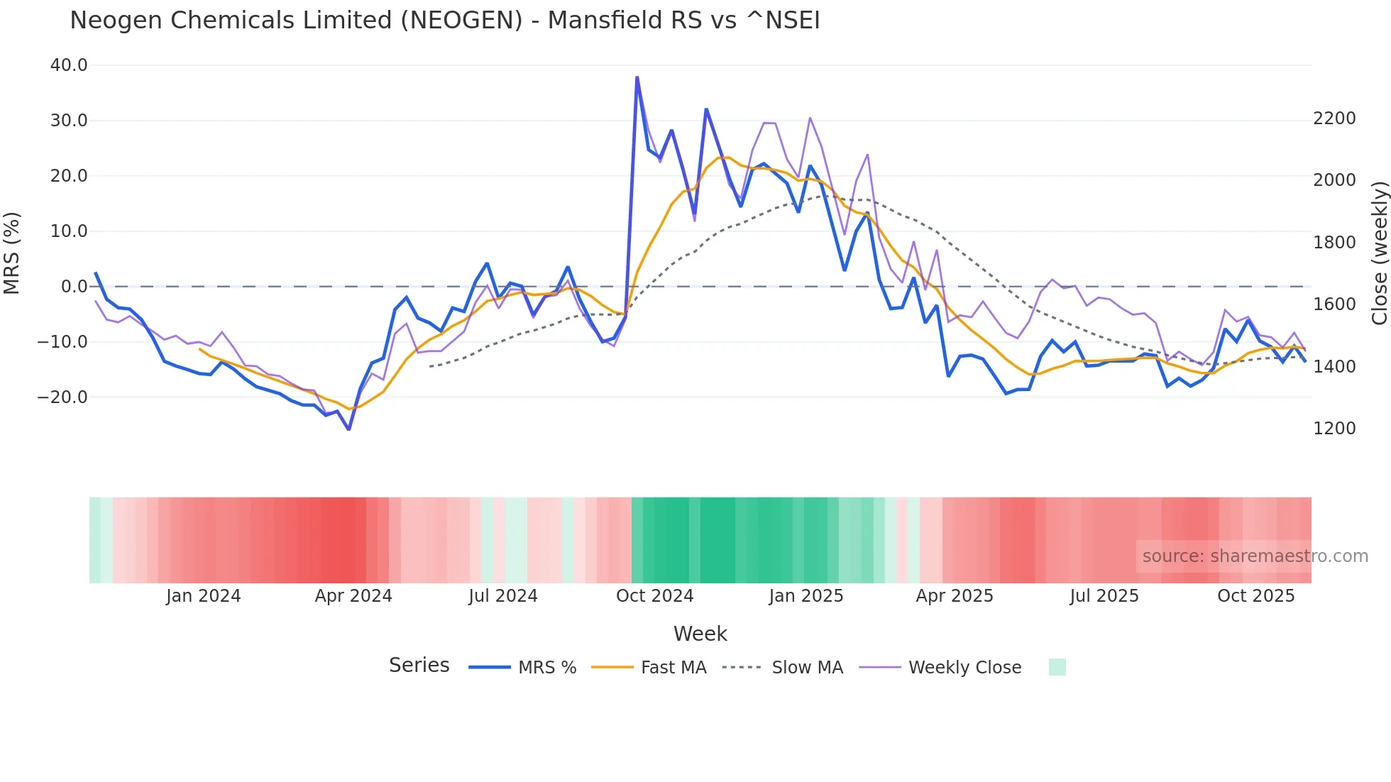 NEOGEN Mansfield Relative Strength chart