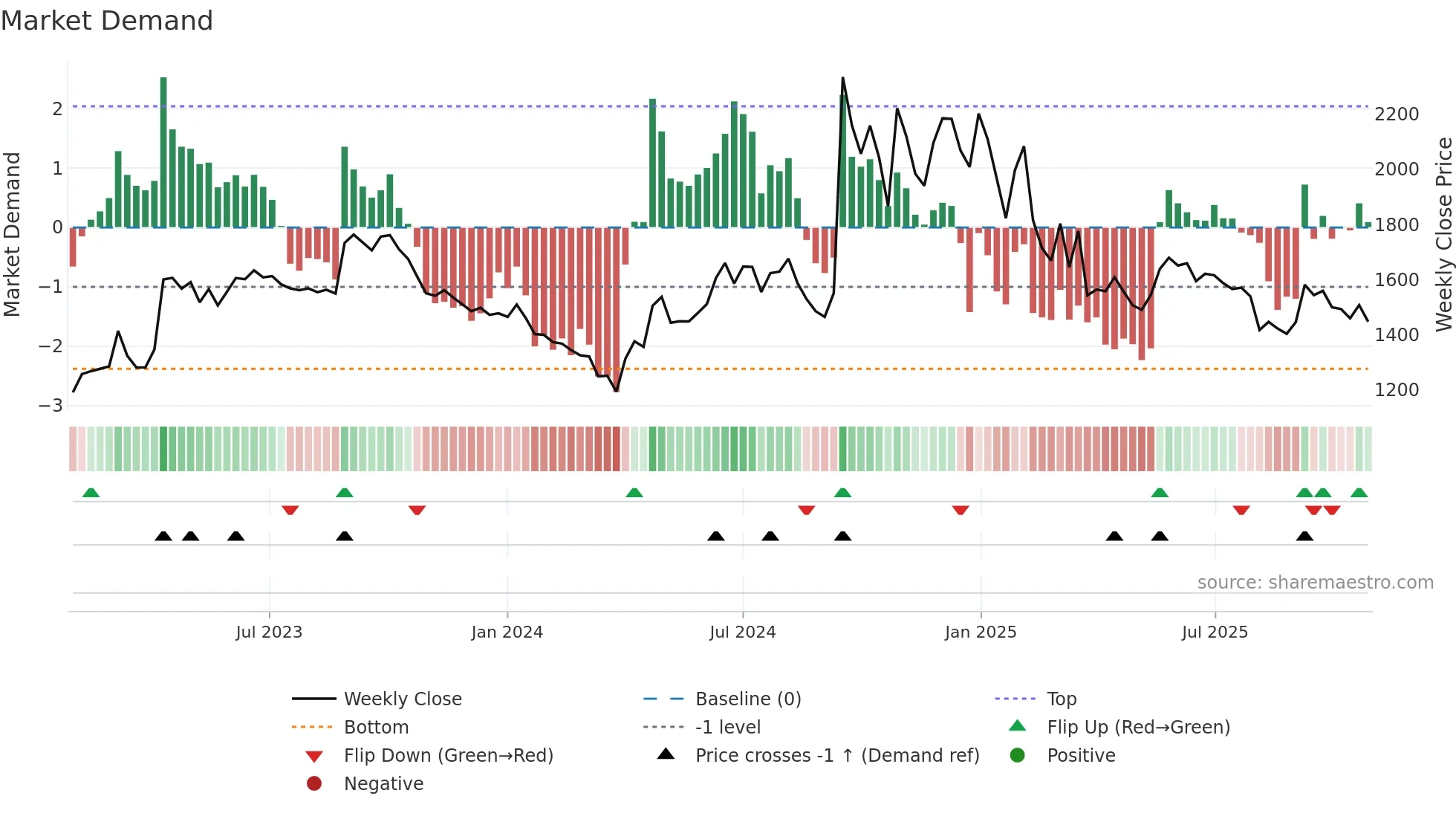 NEOGEN weekly Market Demand chart