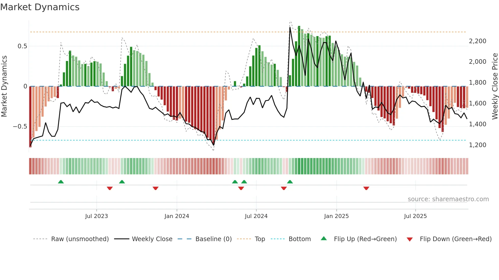 NEOGEN weekly Market Dynamics chart