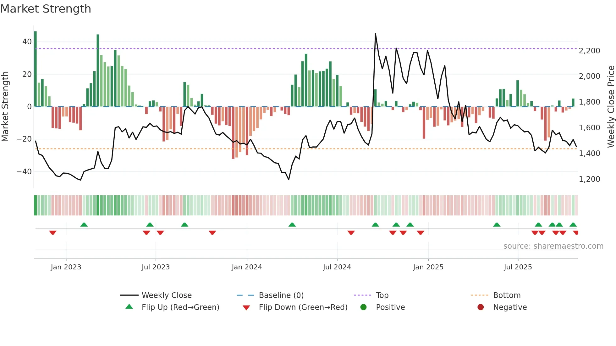 NEOGEN weekly Market Strength chart