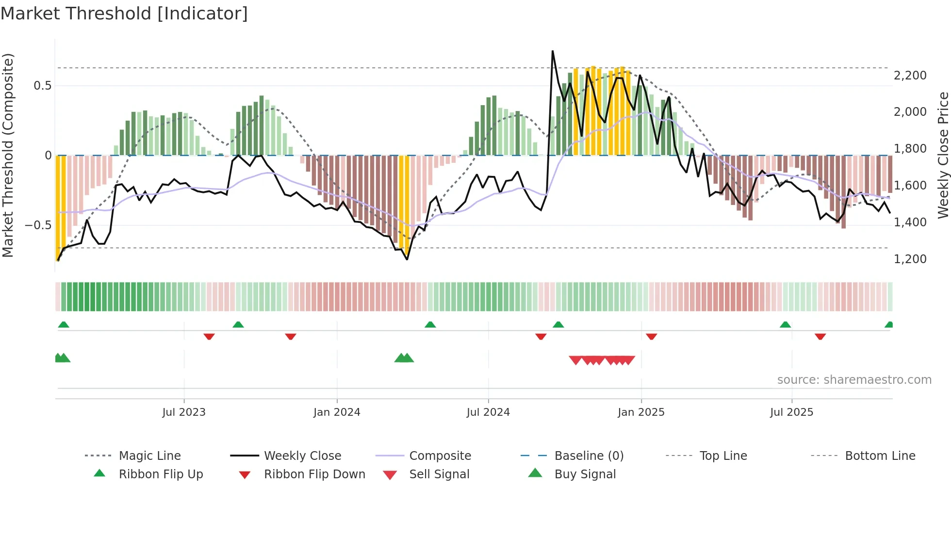 NEOGEN weekly Market Threshold chart